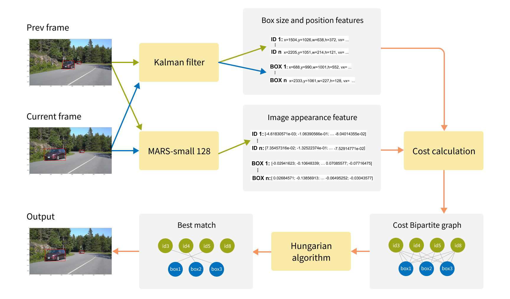 DeepSORT algorithm for vehicle tracking