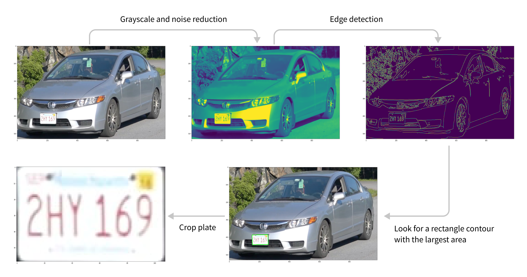 Classic computer vision method for detecting license plates