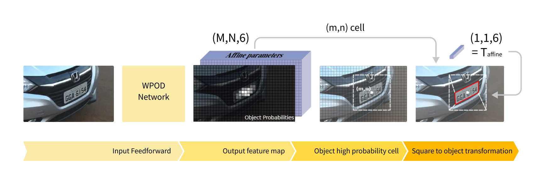 WPOD-NET license plate detection