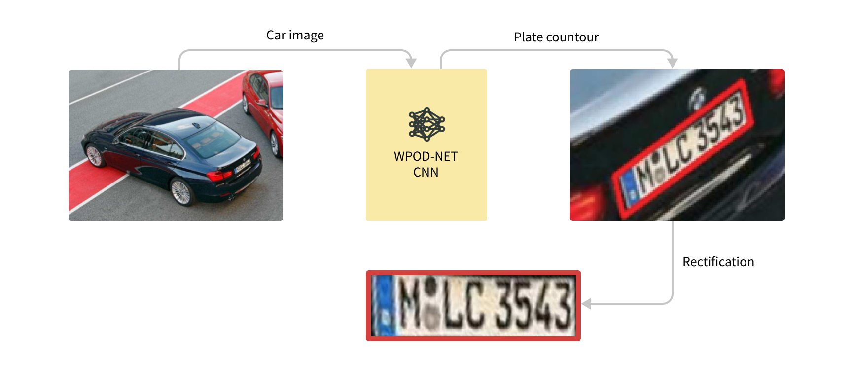 WPOD-NET license plate detection