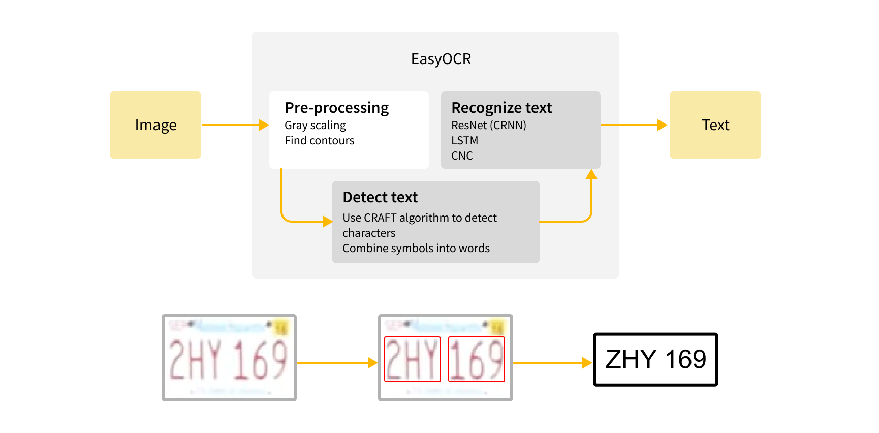 EasyOCR for license plate recognition