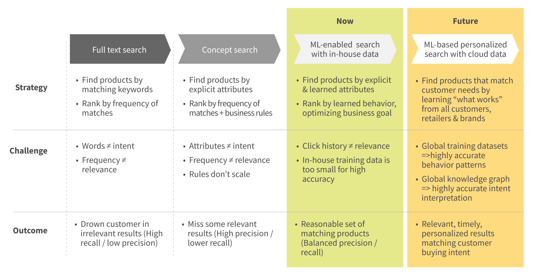 A paradigm shift in retail search