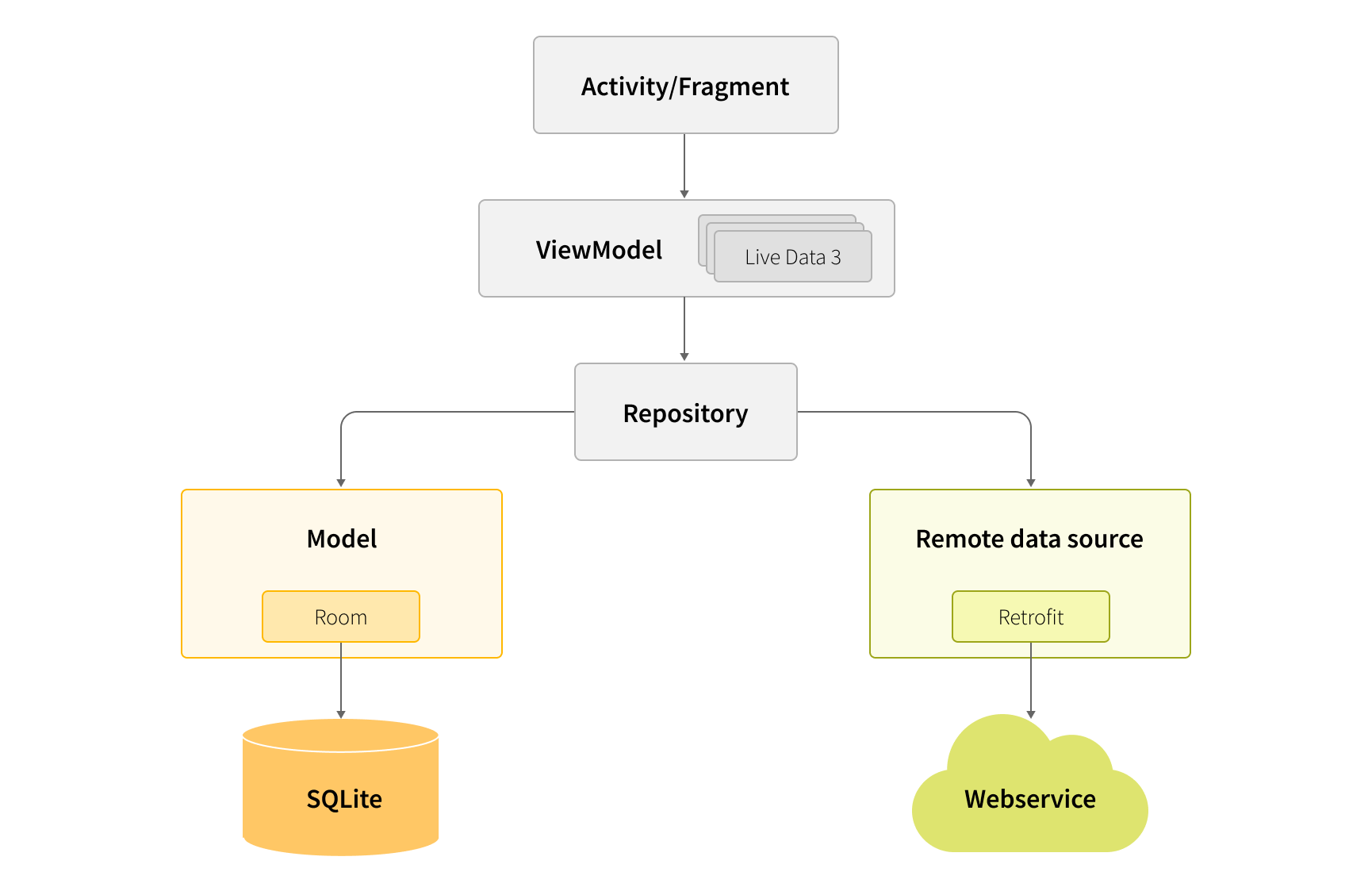 architecture concept for android modernization