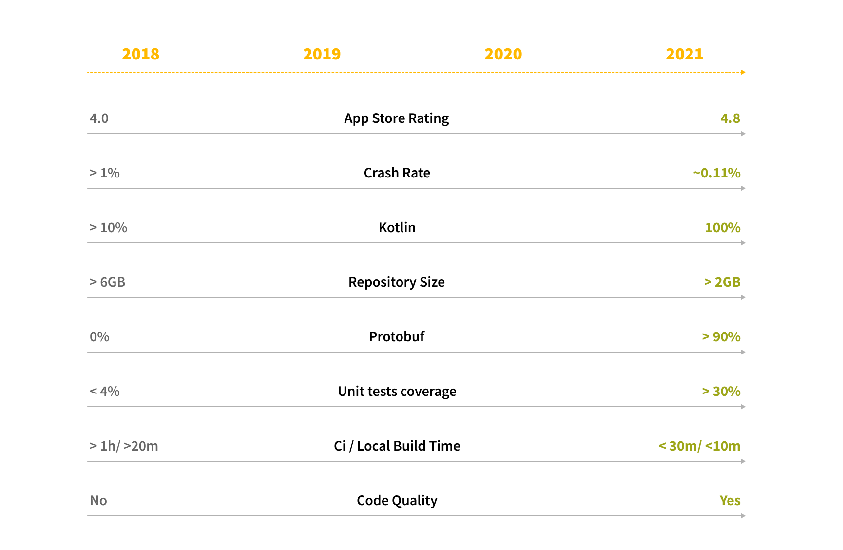 Results of implementing ADP & migrating to Kotlin