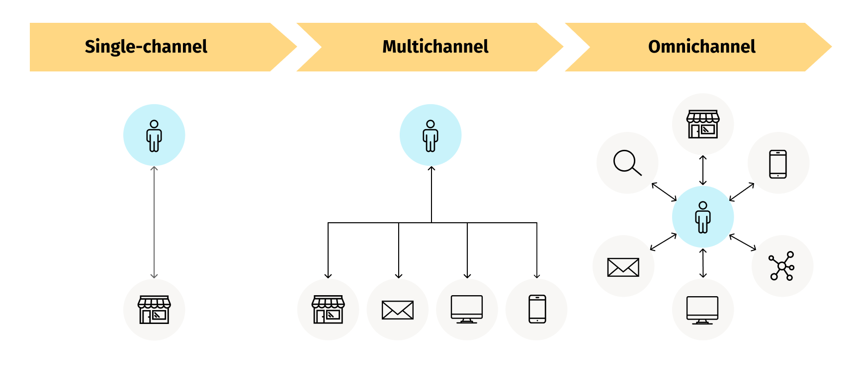 Single-channel, Multichannel, and Omnichannel Retail