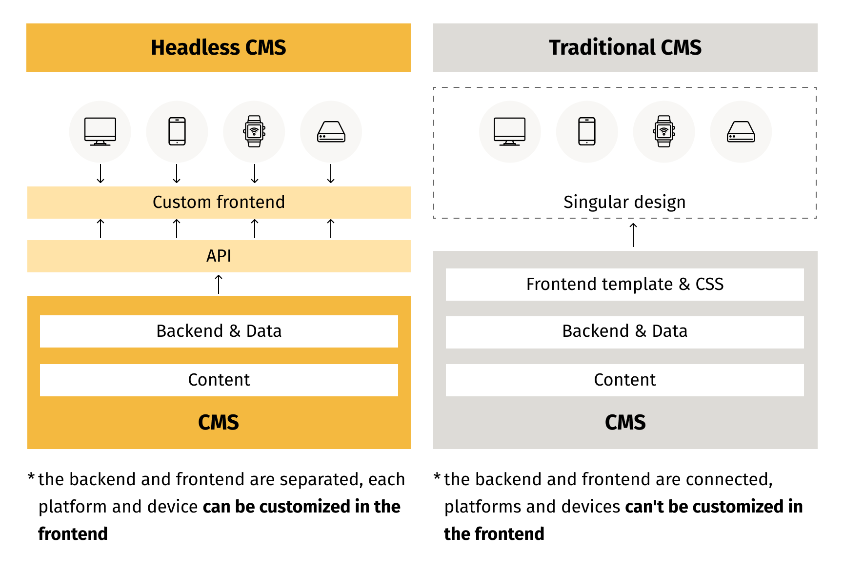 headless and traditional CMS Infrastructure difference