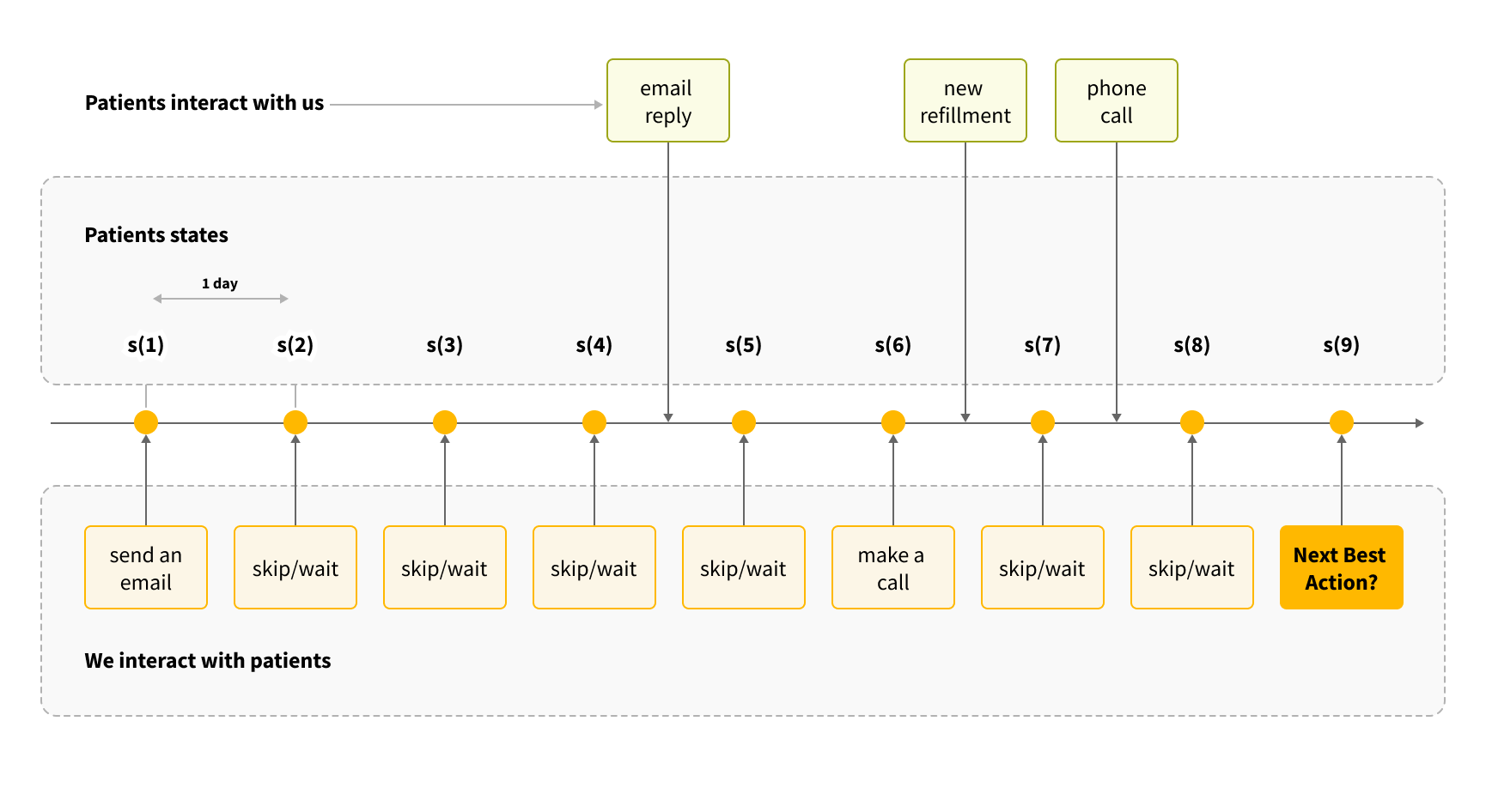 A representation of the patient journey