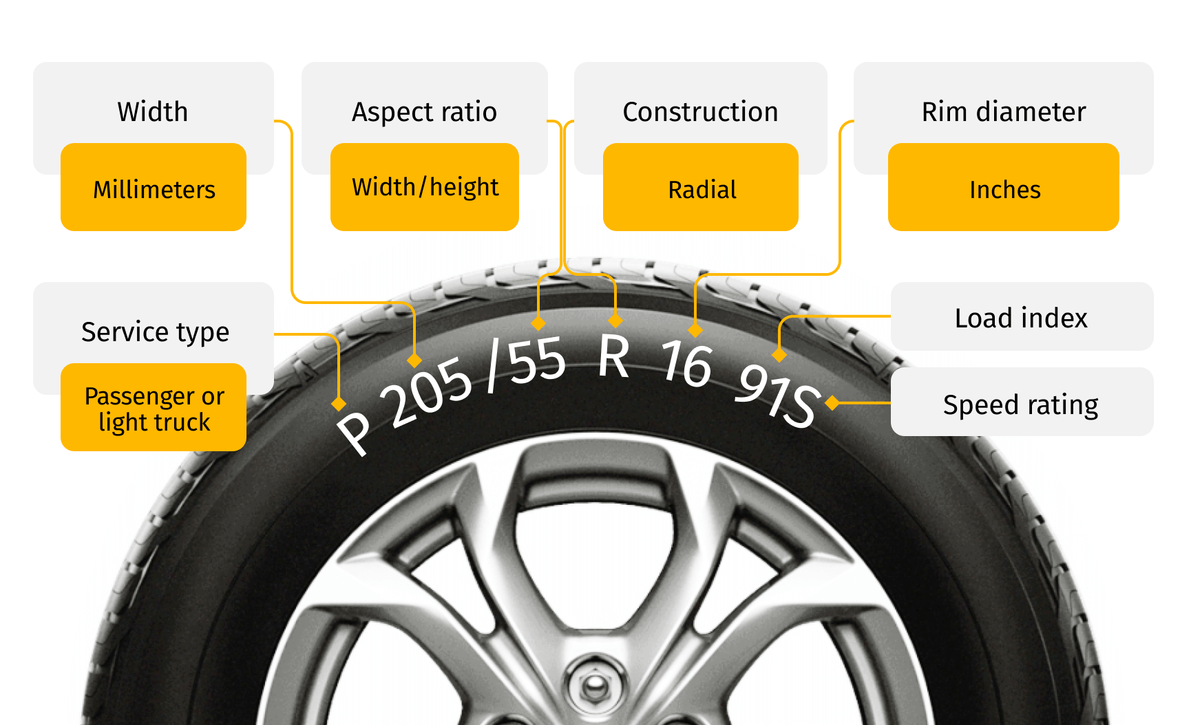 Grid Dynamics approach for recognizing tire specs