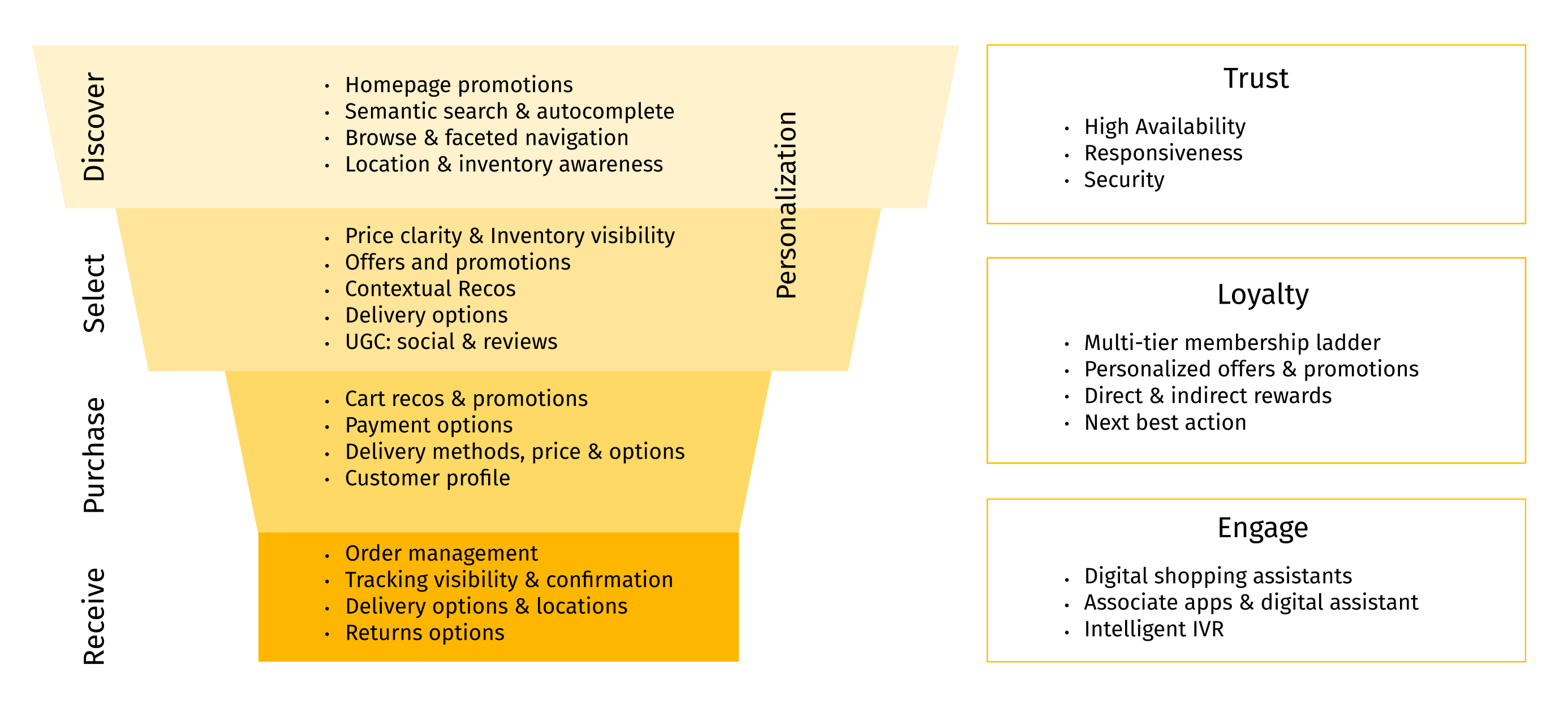 Foundation of successful digital customer experience journey