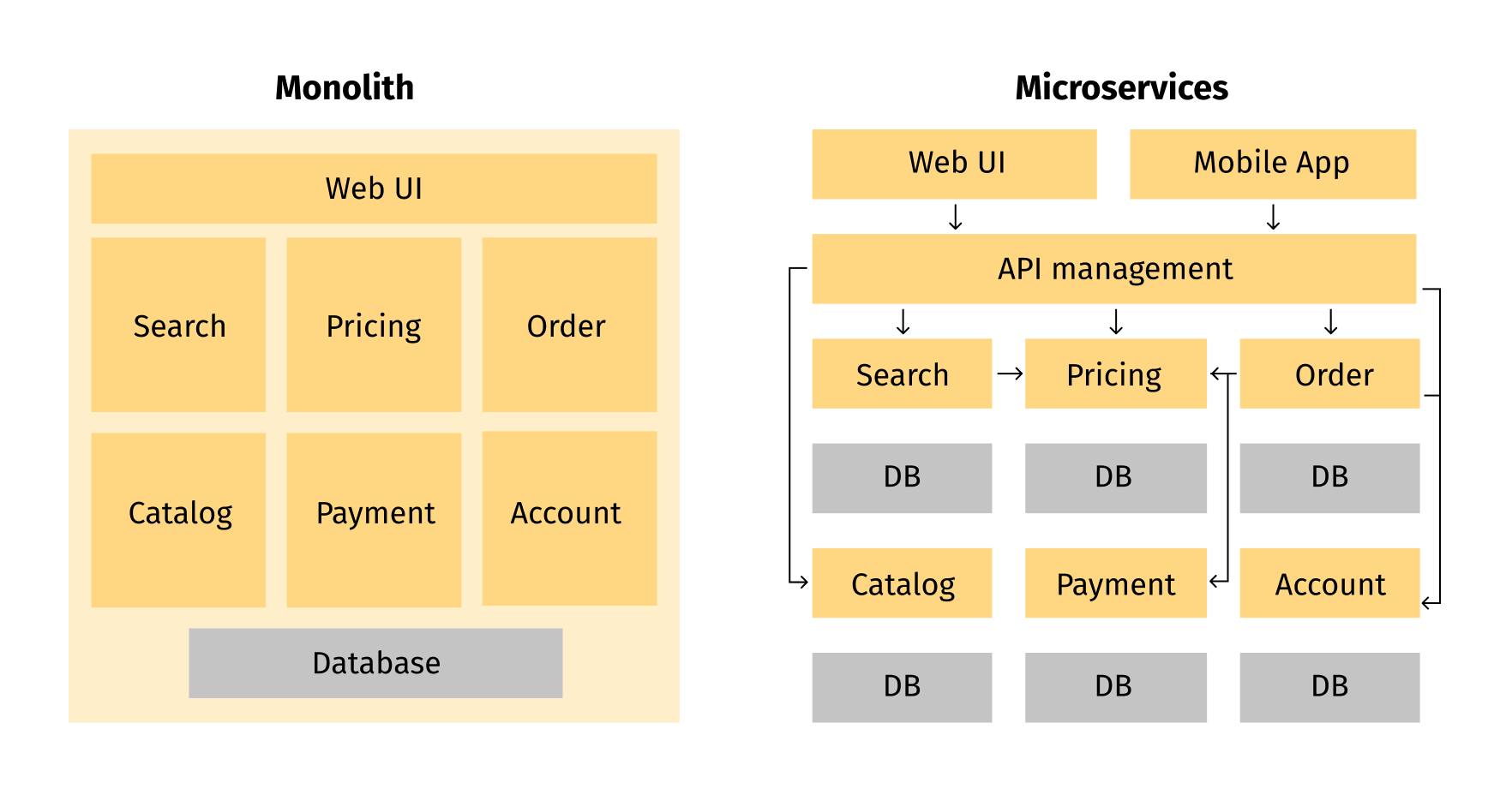 monolith vs microservices