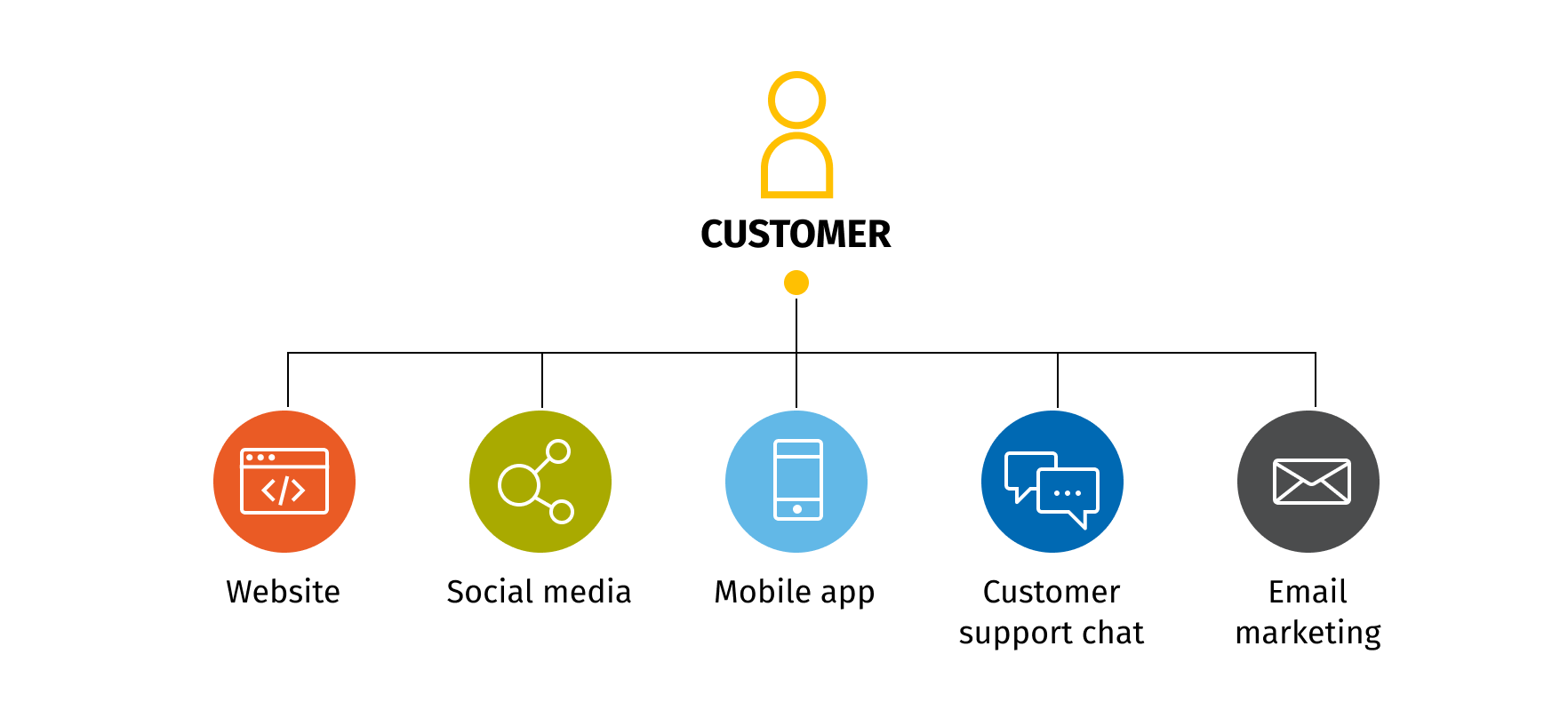 Omnichannel customer experience