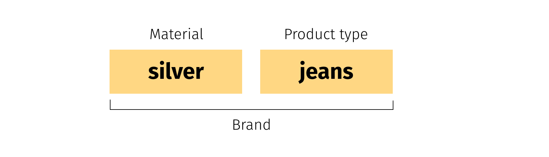 phrase-example-material-product-type-brand