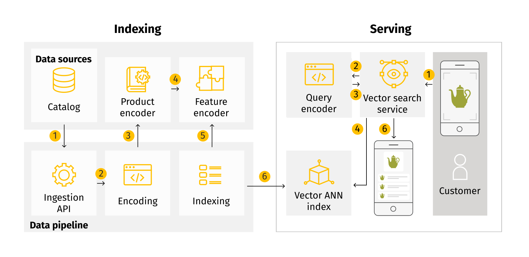 Product discovery framework with composable commerce (indexing and serving)