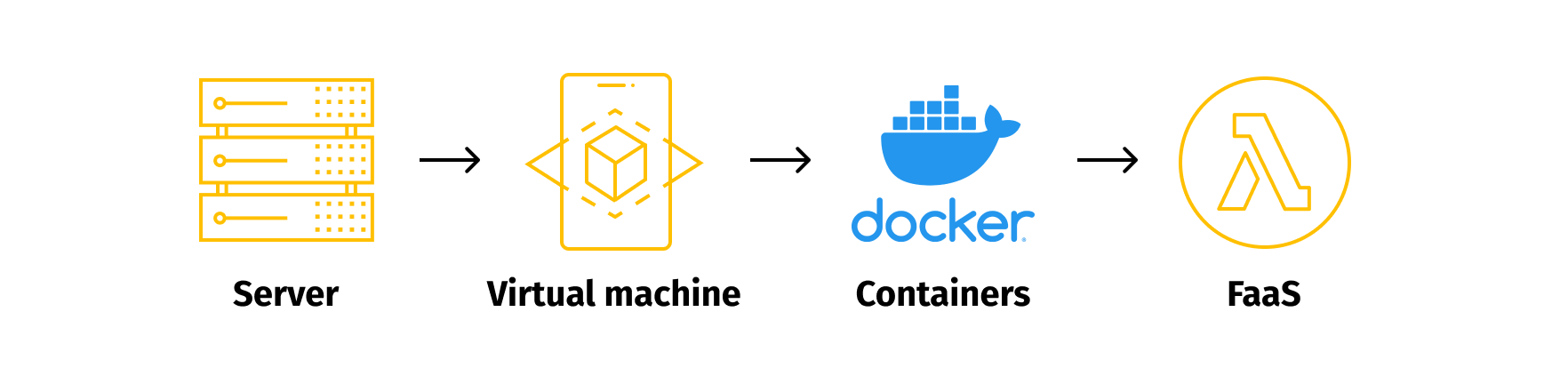 FaaS Infrastructure example (server, virtual machine, containers)