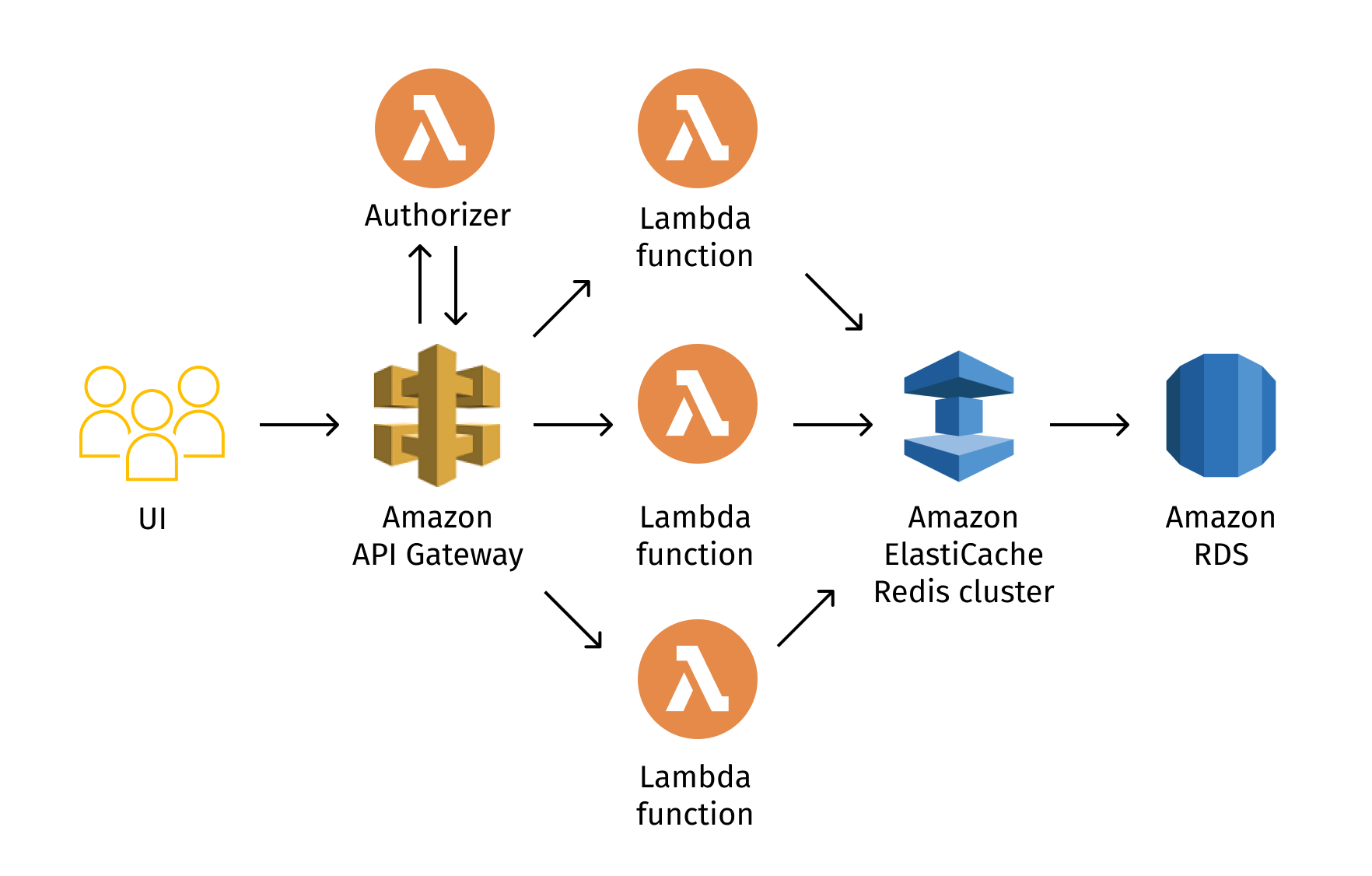 Example of application of Lambda & Amazon