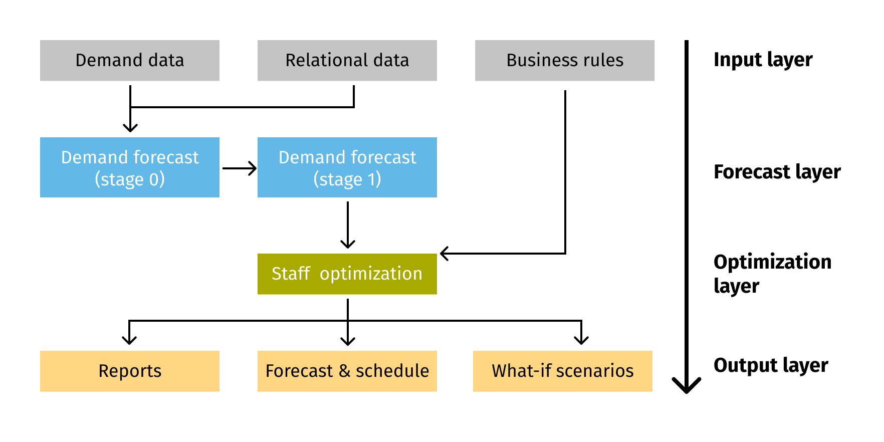 Workforce scheduling solution architecture