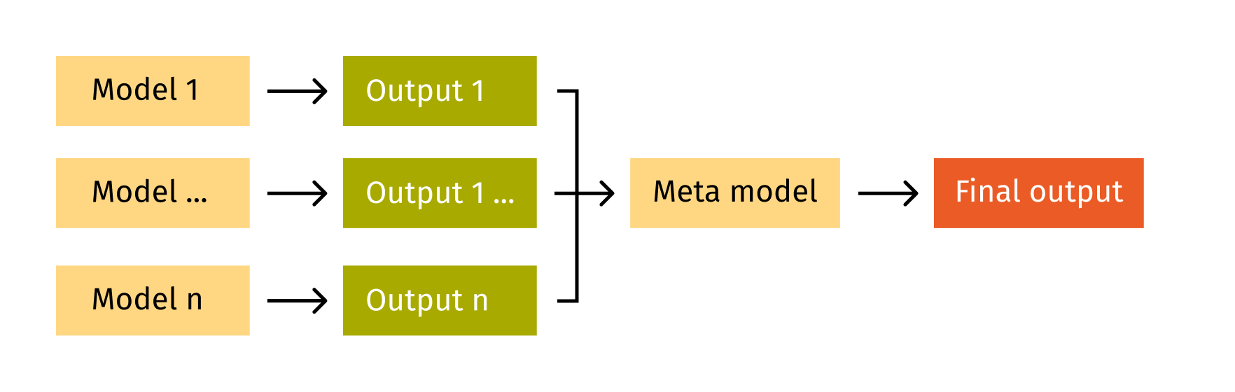 Stacking model