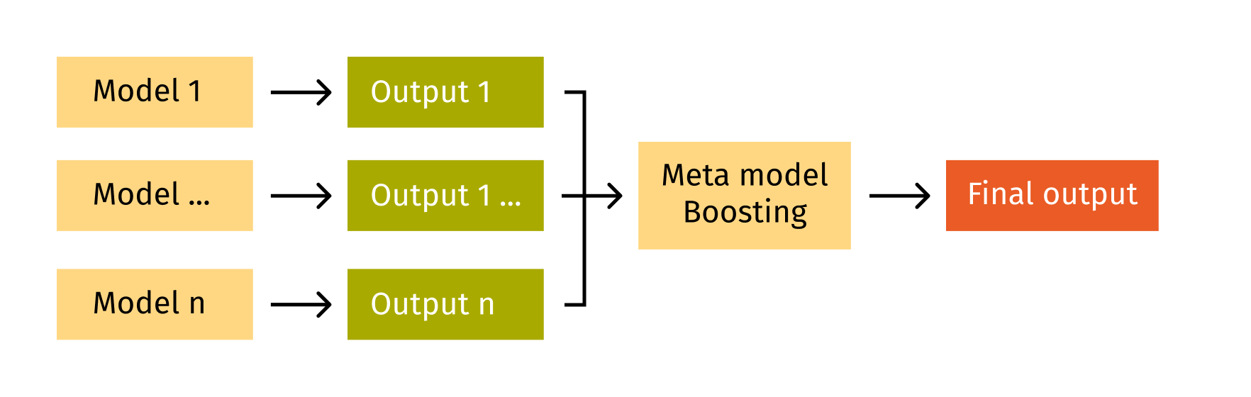 Usage of stacking models with boosting for scheduling