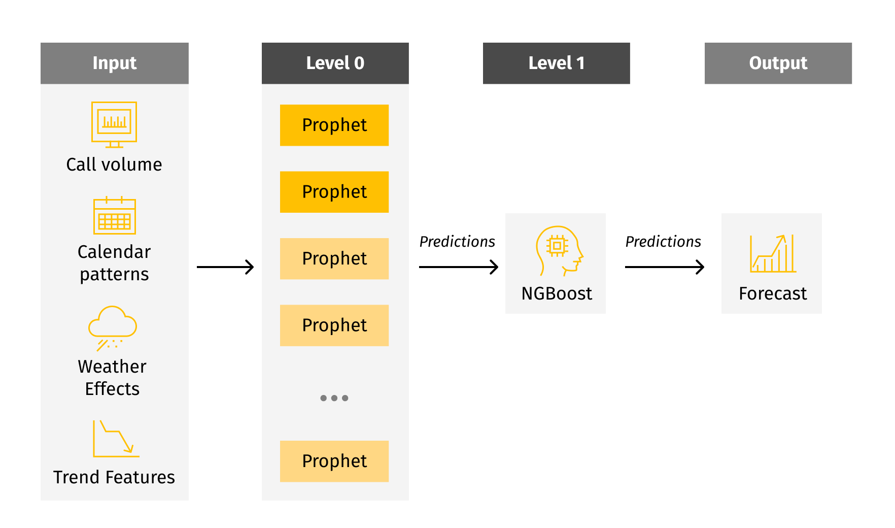 Schedule optimization for call center