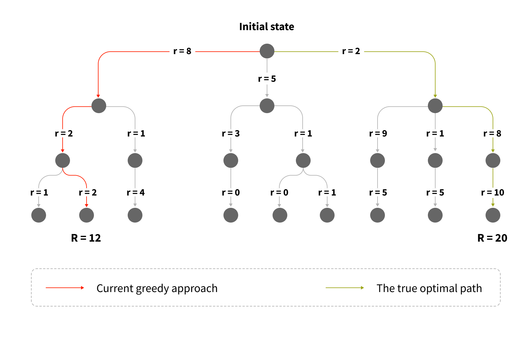 An illustration of the potential value added when using reinforcement learning to look multiple steps ahead