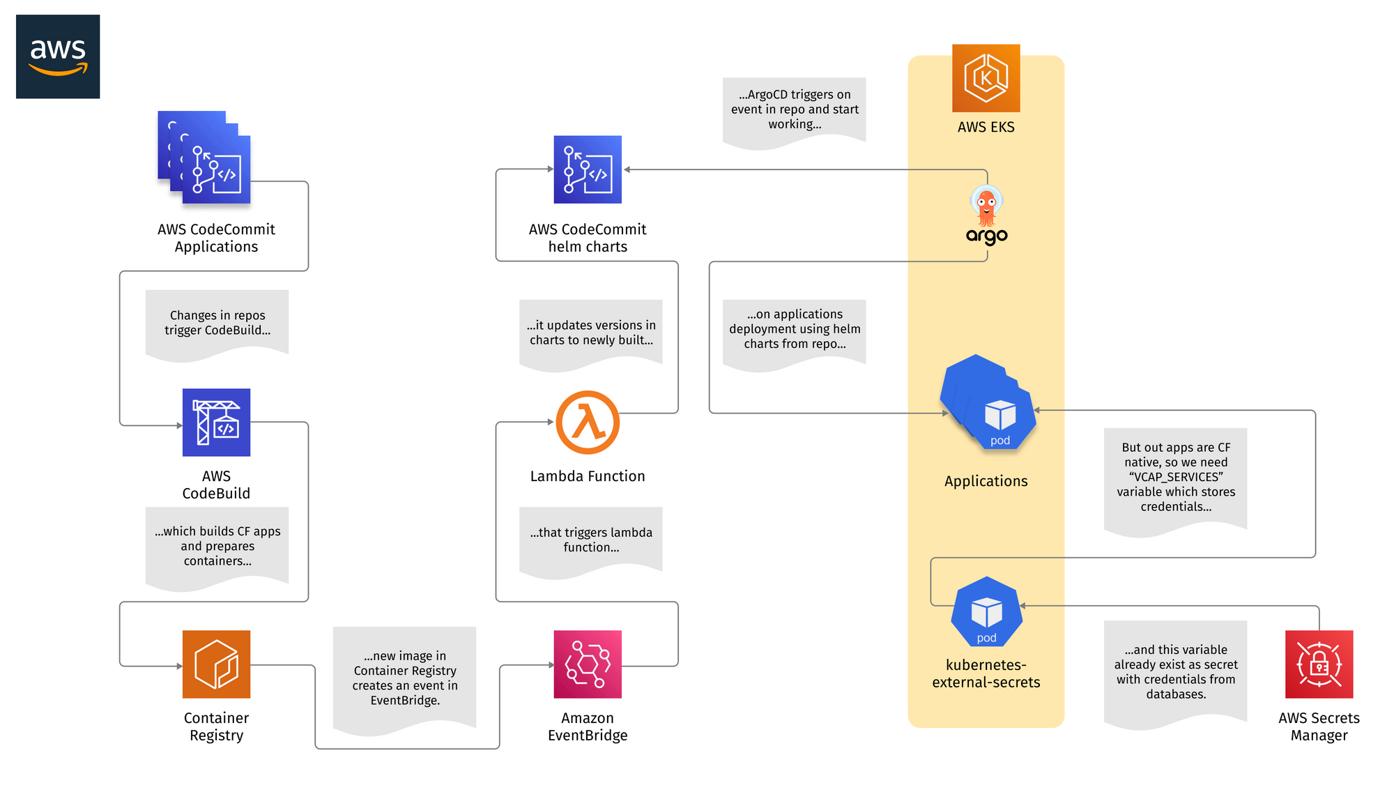 CI/CD implementation details