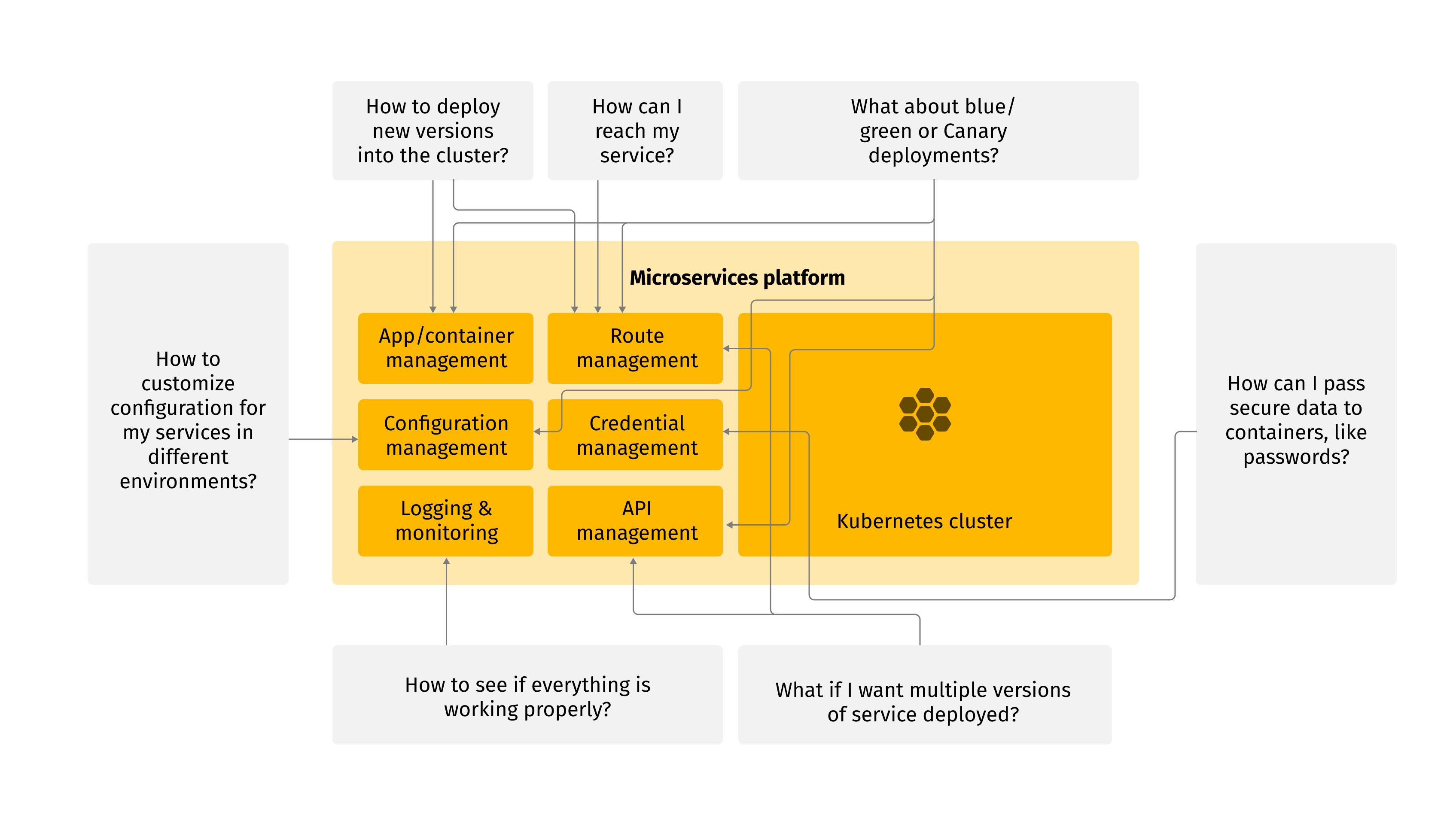 Microservices platform with Kubernetes cluster