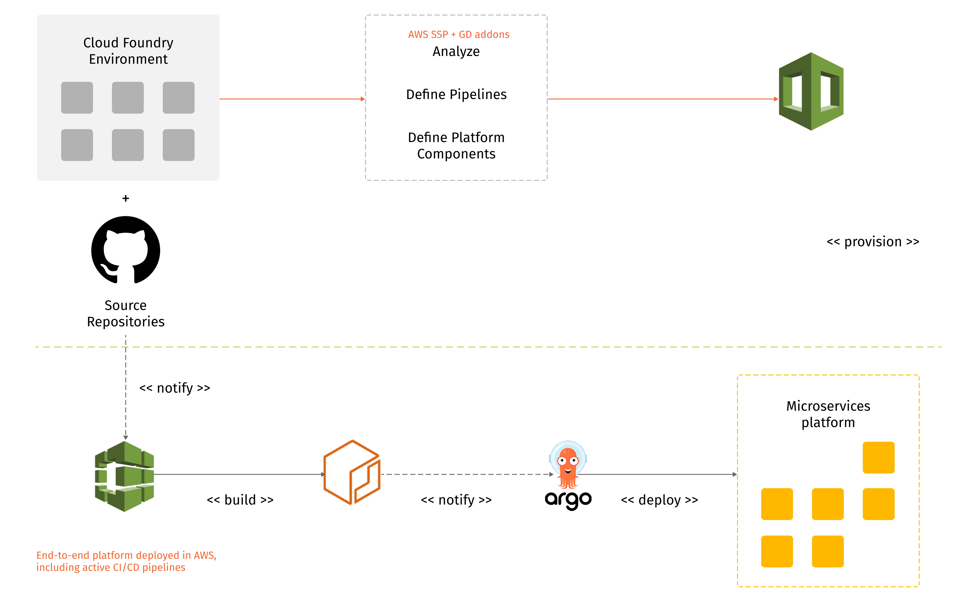 Quick overview of core components of PCF to Microservices platform migration