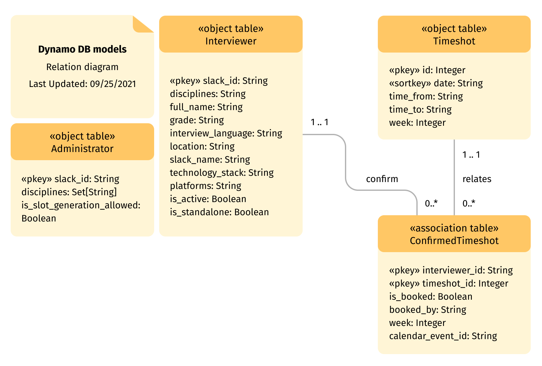 DynamoDB database model for slack bot