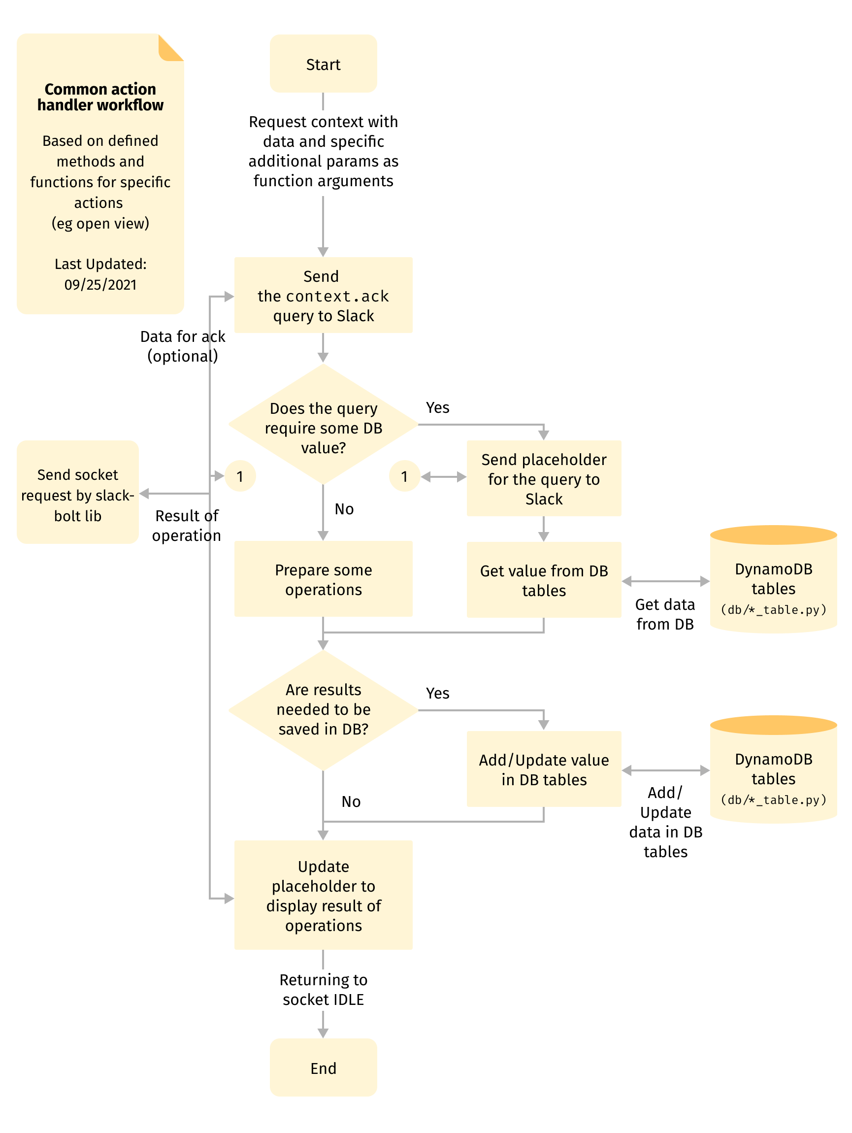 Common action handler workflow of slack bot