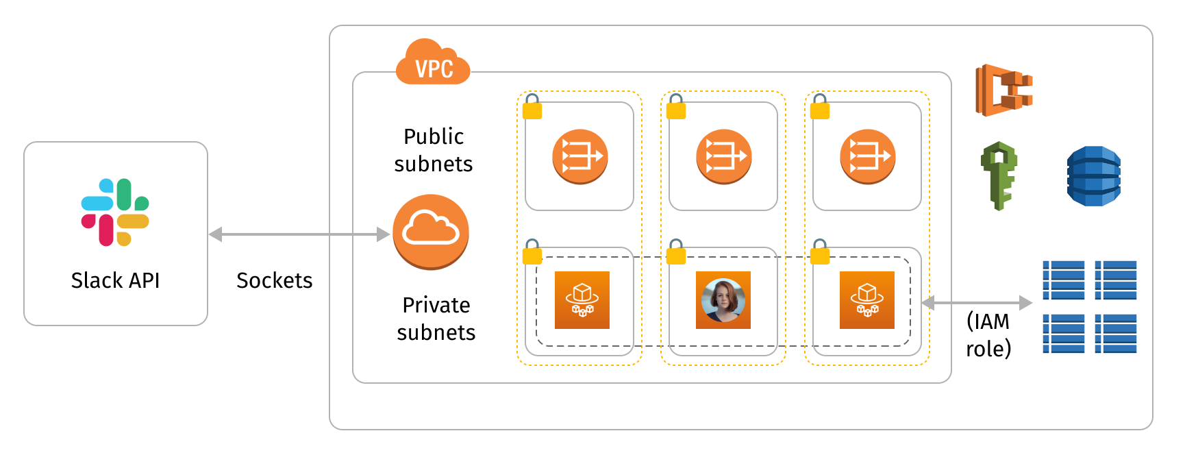 The infrastructure of the slack bot on AWS