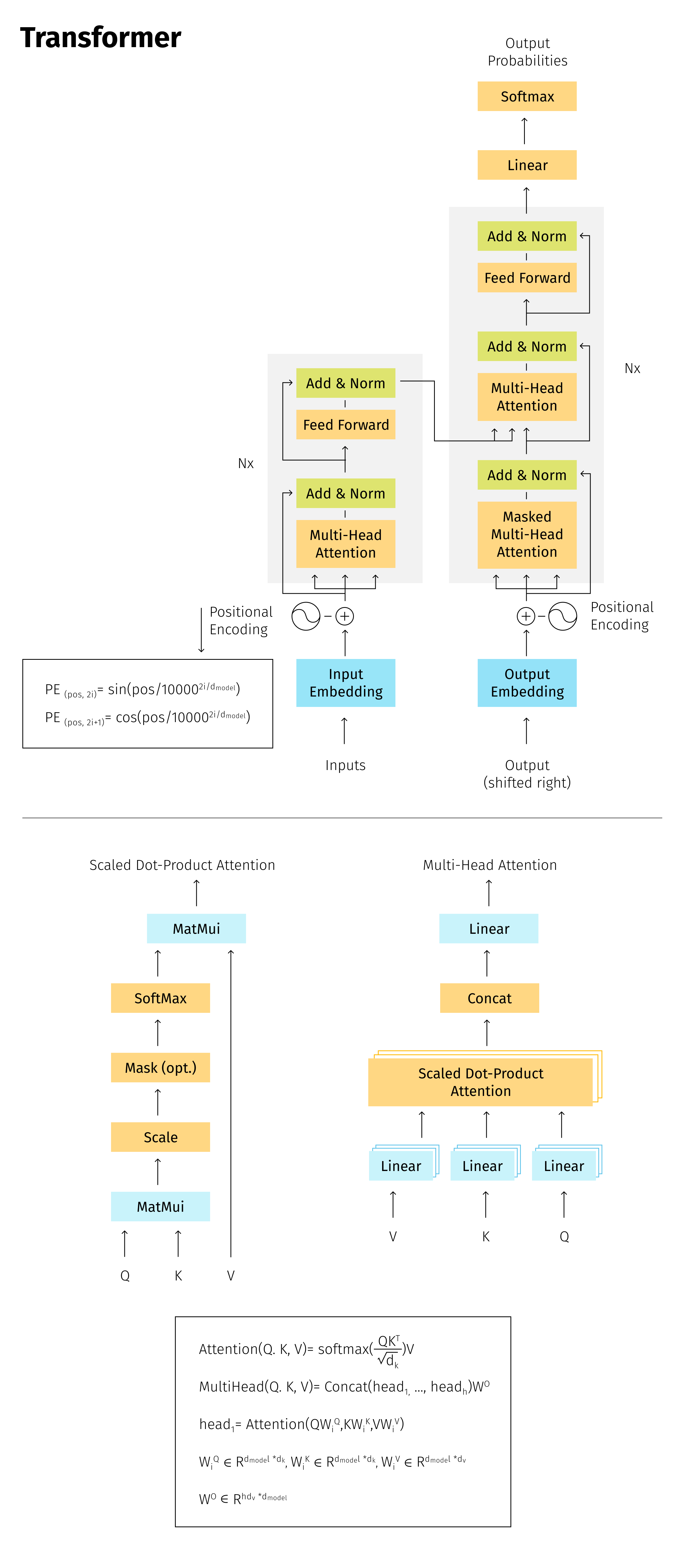 This figure contains a comprehensive summary of the transformer-based architecture. We would like to emphasize the main advantage of SA - obtained embeddings of words are context-aware.