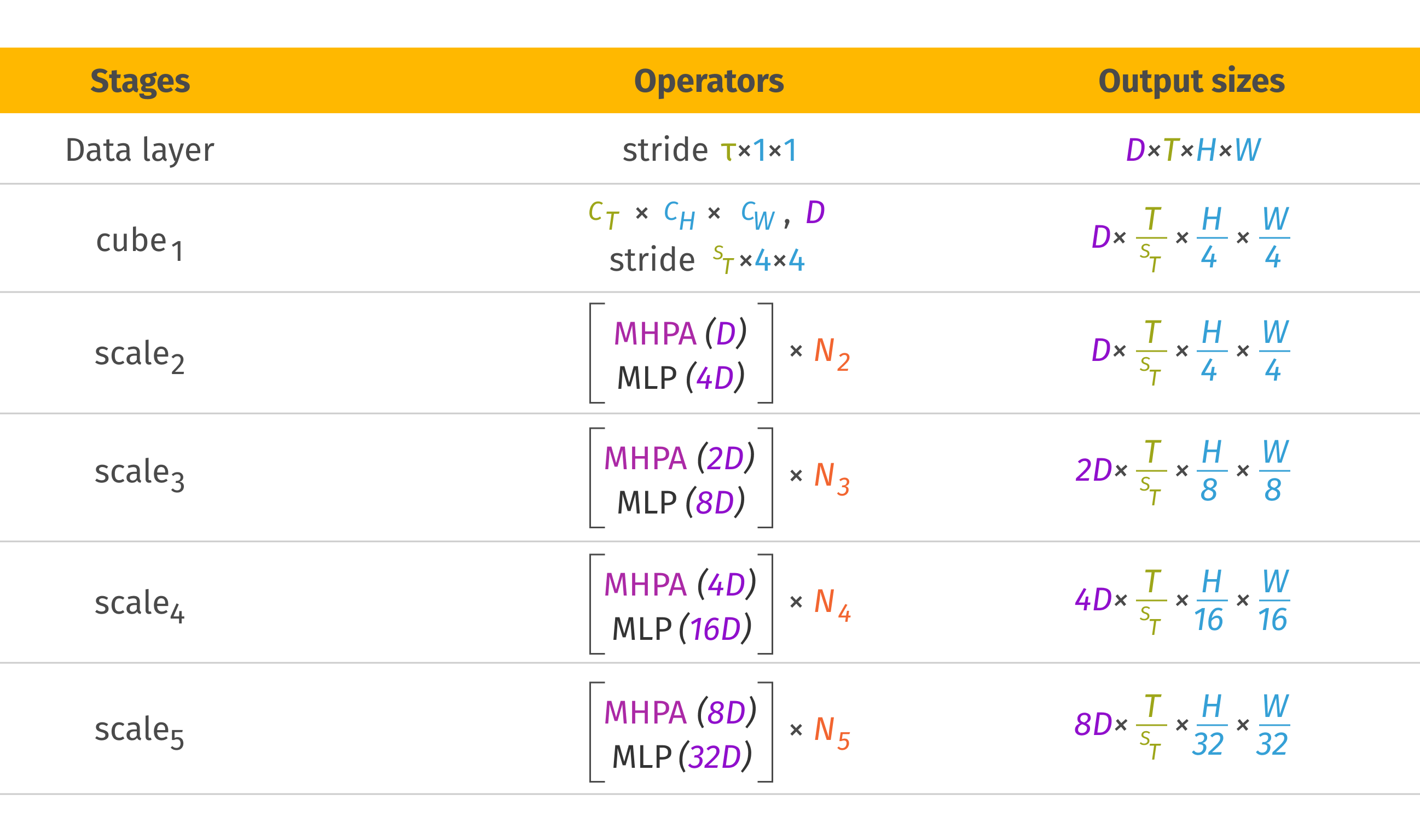 MViT overall architecture