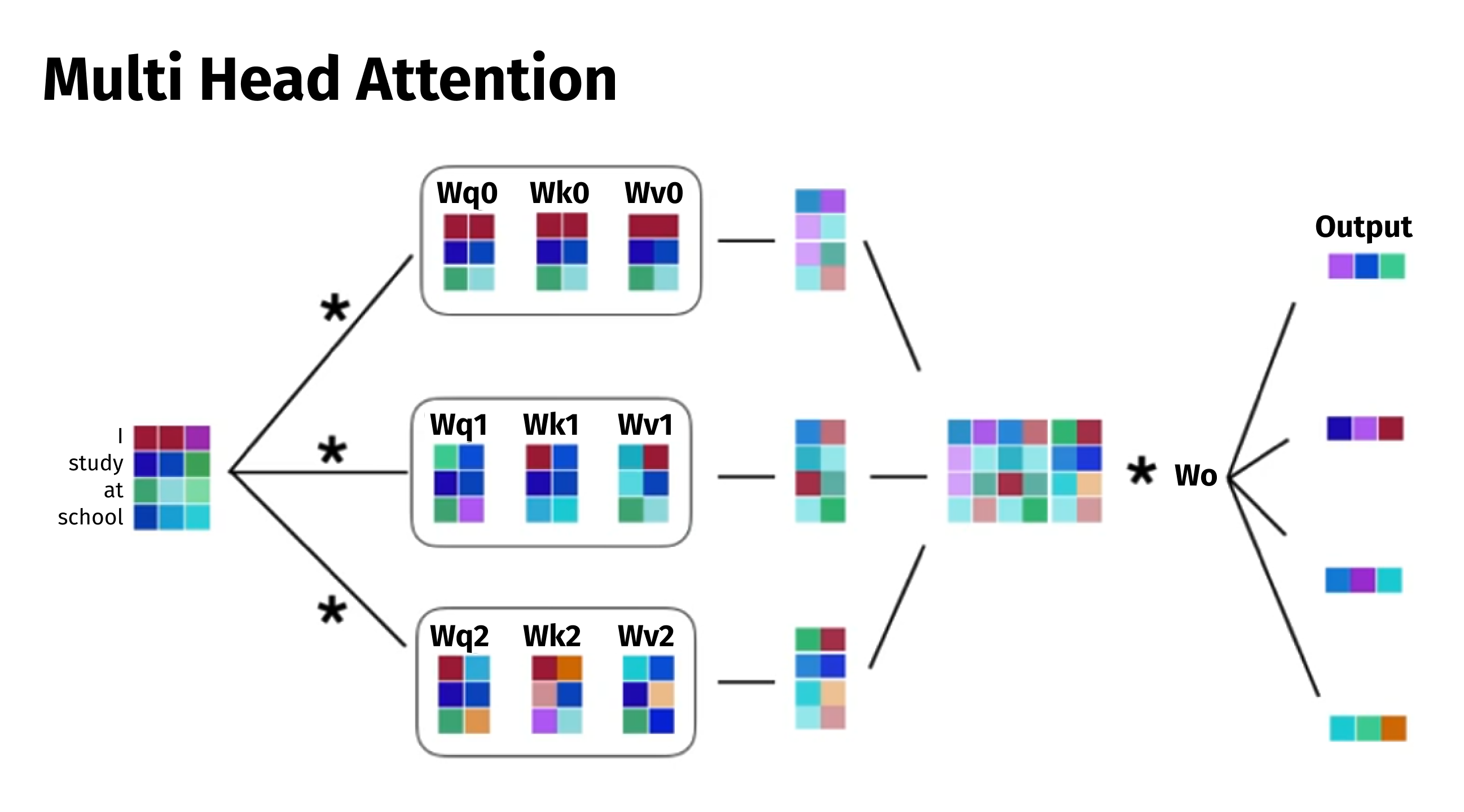 These figures contain context-aware intuition of SA. From the technical standpoint, SA is still a matrix multiplication operation, where weight matrix is learnt during model training. This means that SA allows for context-aware processing and making use of GPUs at the same time, contrary to vanilla recurrent networks. [3]