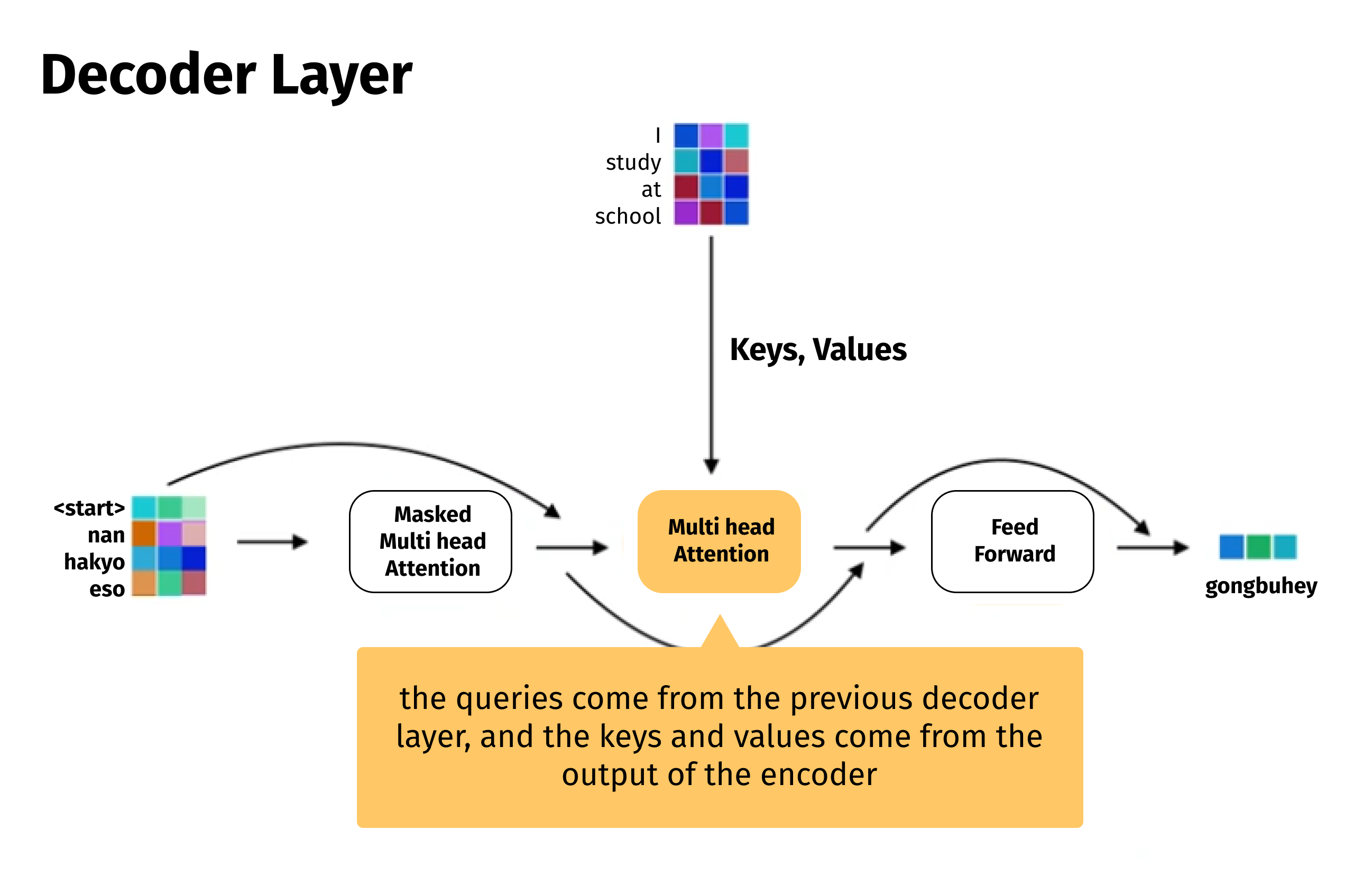 Decoder layer [3]