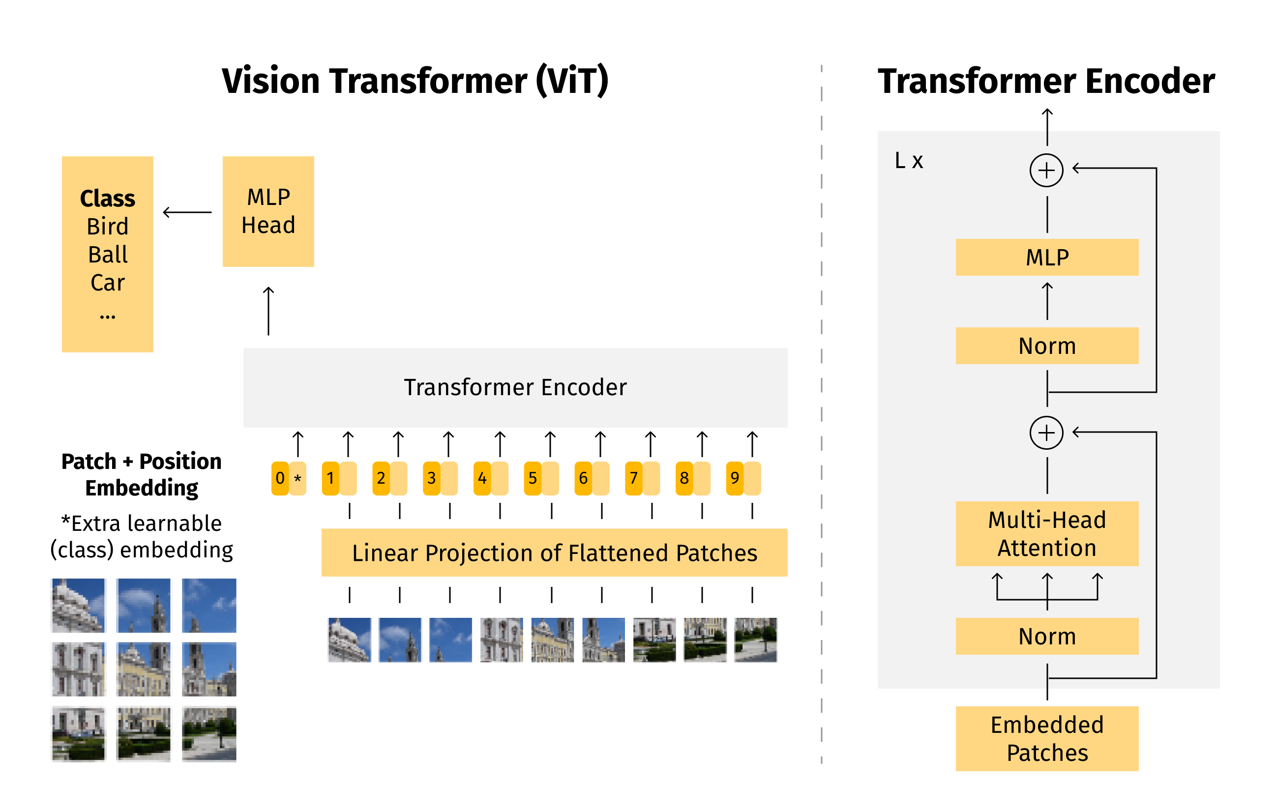 This model design represents the first attempts to apply Transformers in CV. As you can see, it is fairly straightforward - word embeddings are substituted with flattened image patches. [4]