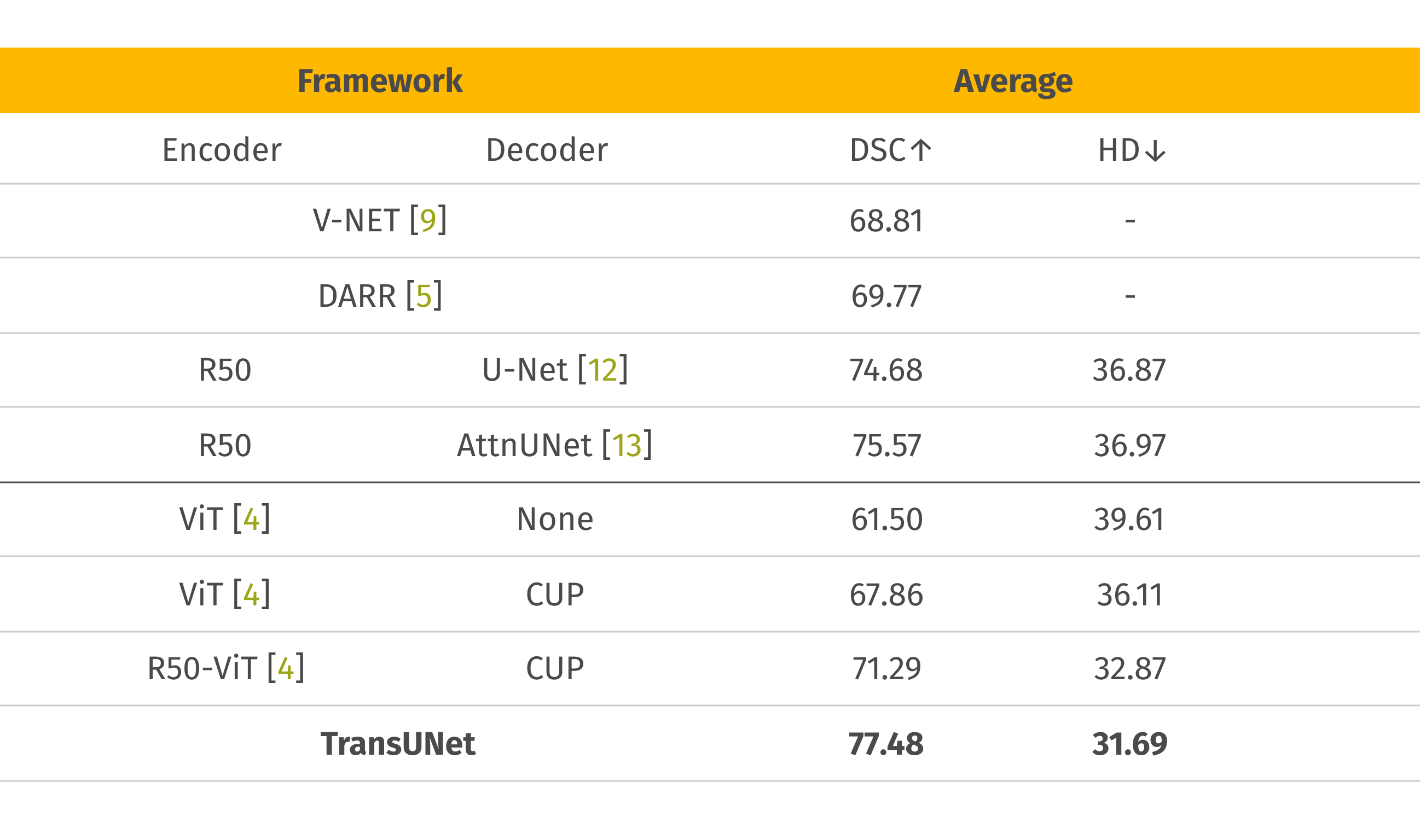 Dice score (DSC) and Hausdorff distance (HD)