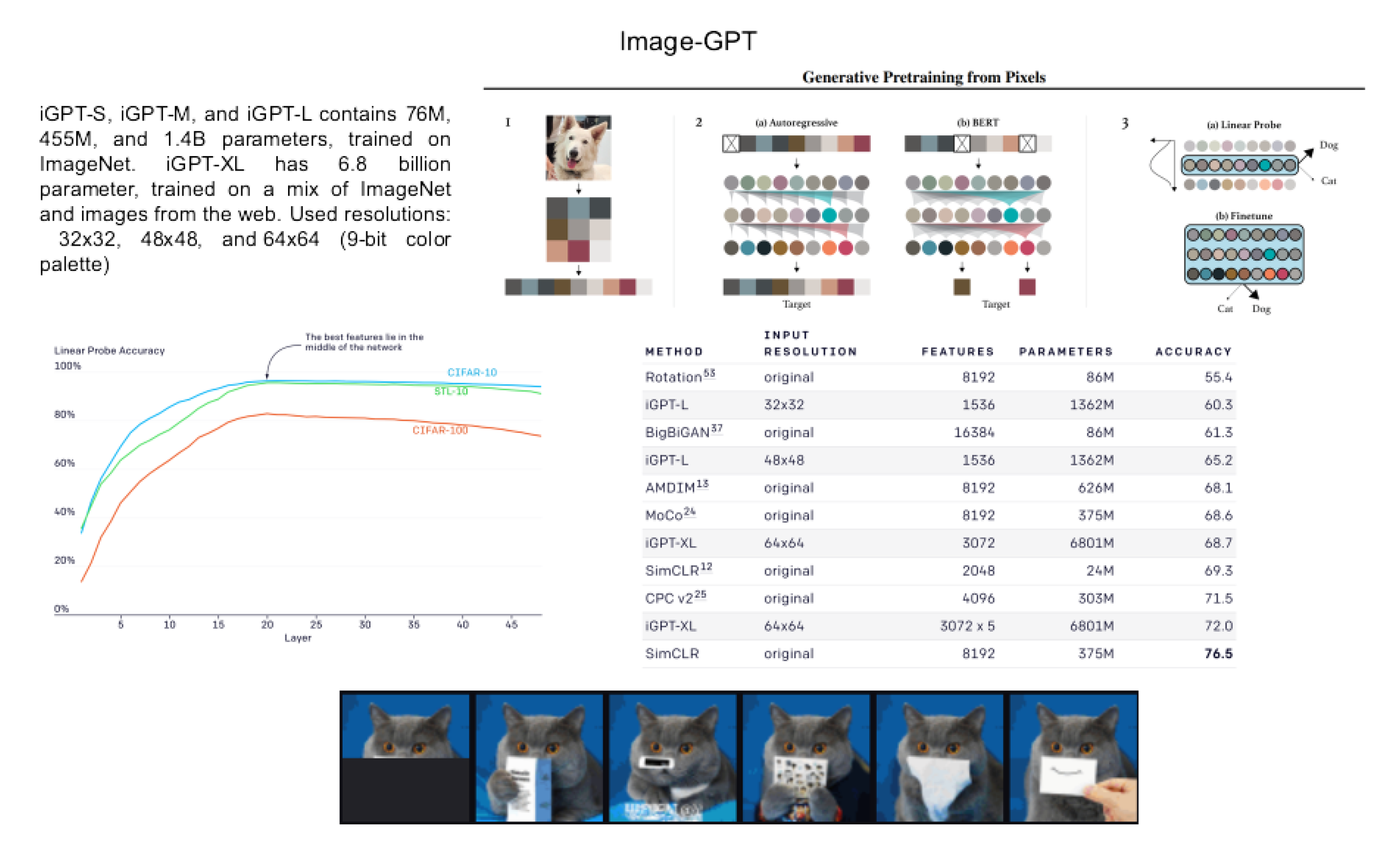 First, raw images are pre-processed by resizing to a low resolution and reshaping into a 1D sequence. Then one of two pre-training objectives is chosen: auto-regressive next pixel prediction or masked pixel prediction. Finally, the representations learned by these objectives are evaluated with linear probes or fine-tuning.