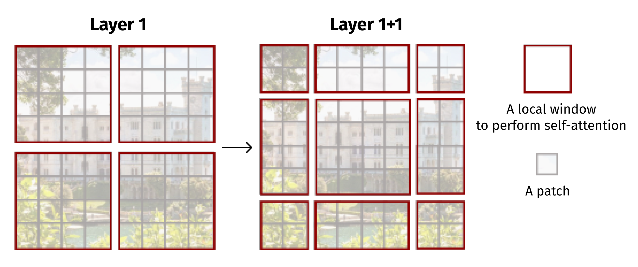 In layer l (left), a regular window partitioning scheme is adopted, and self-attention is computed within each window. In the next layer l + 1 (right), the window partitioning is shifted, resulting in new windows. The self-attention computation in the new windows crosses the boundaries of the previous windows in layer l, providing connections among them. [6]