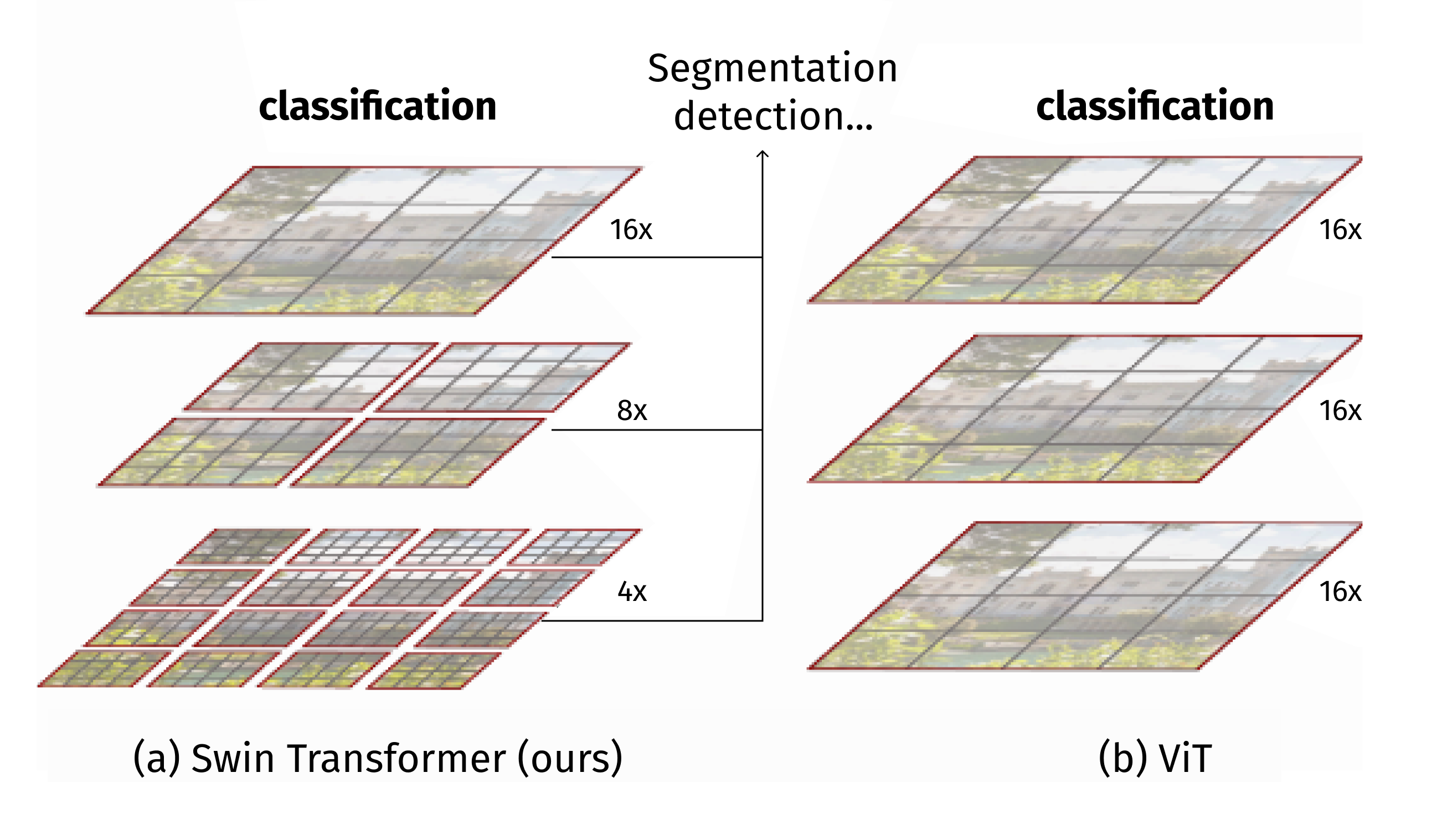 The proposed Swin Transformer builds hierarchical feature maps by merging image patches (shown in gray) in deeper layers and has linear computation complexity to input image size due to computation of self-attention only within each local window (shown in red). It can thus serve as a general-purpose backbone for both image classification and dense recognition tasks. [6]