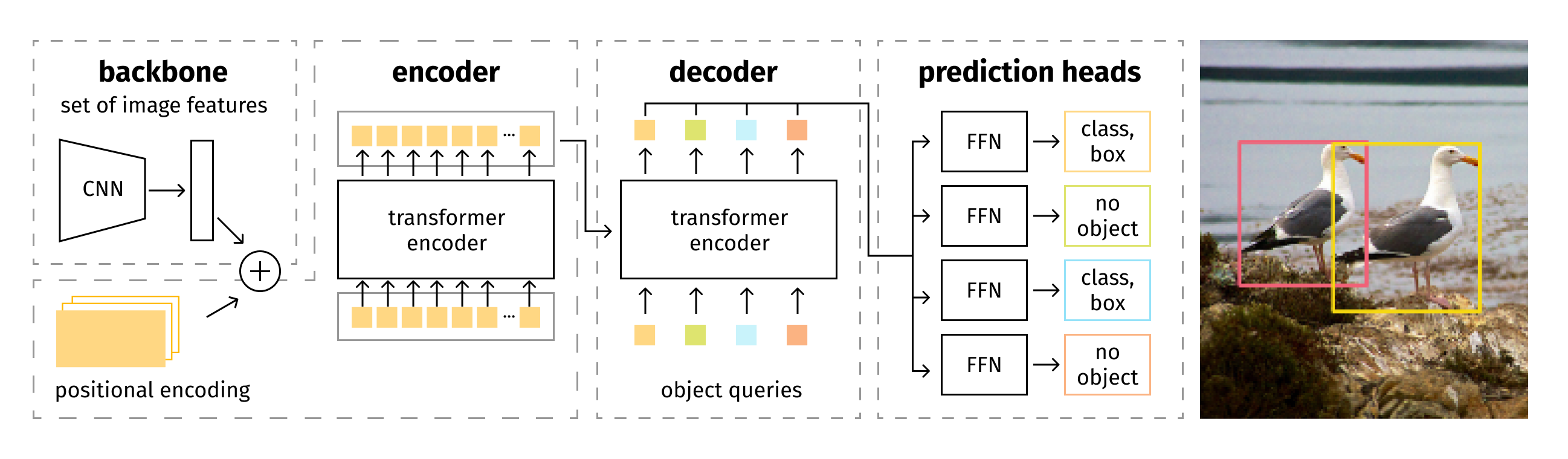 ResNet feature extraction (2d) is combined with positional spatial encoding to obtain input for a transformer part. The transformer processes limited-length sequences and, having an object query, produces the output. That output is consumed by a prediction head which generates the final output. [7]