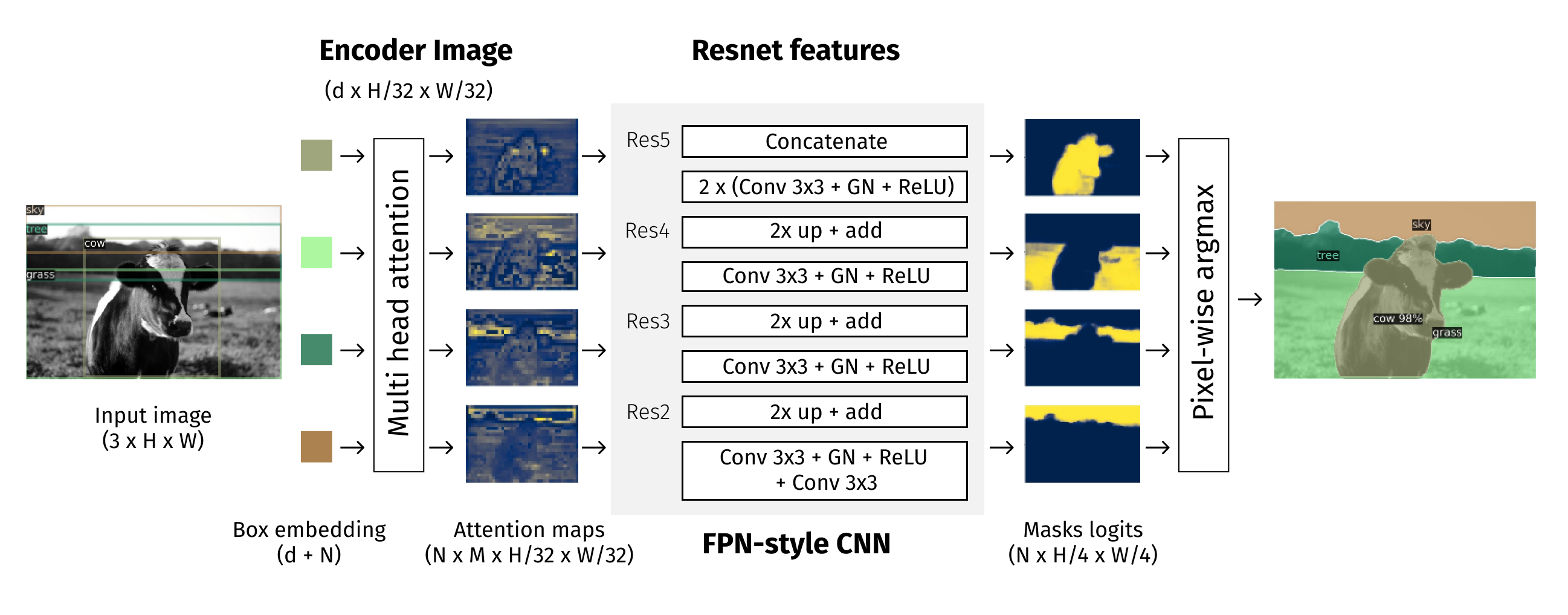 Example of MHA binary heatmaps in low resolution over the output of the encoder [7]