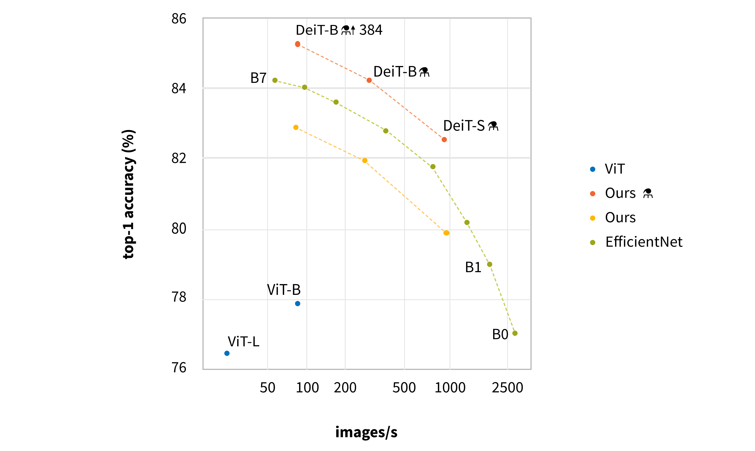 Teacher: CNN RegNetY-16GF, (84M parameters) trained with the same data and same data-augmentation as DeiT. This teacher reaches 82,9% top-1 accuracy on ImageNet.