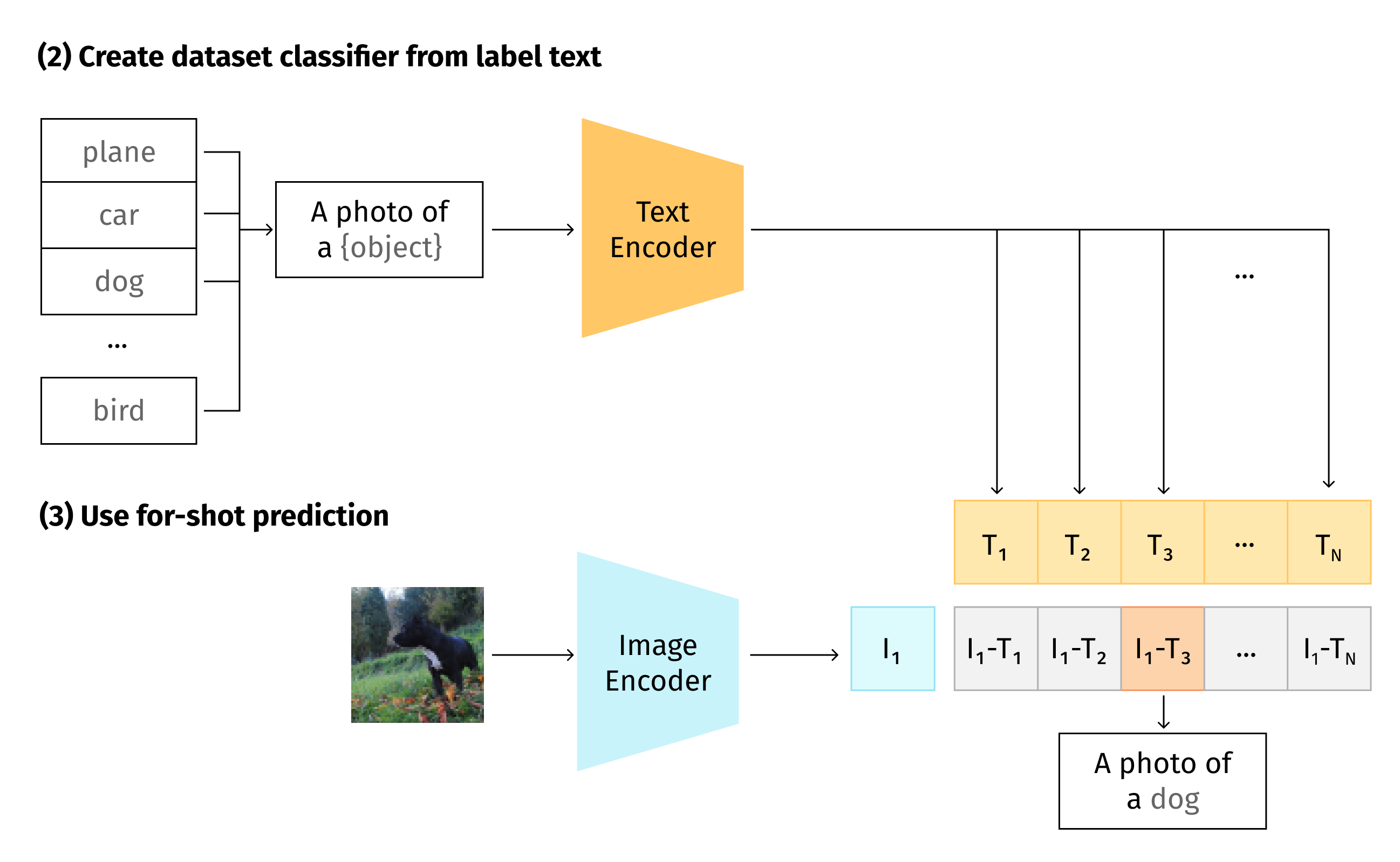 CLIP inference diagram