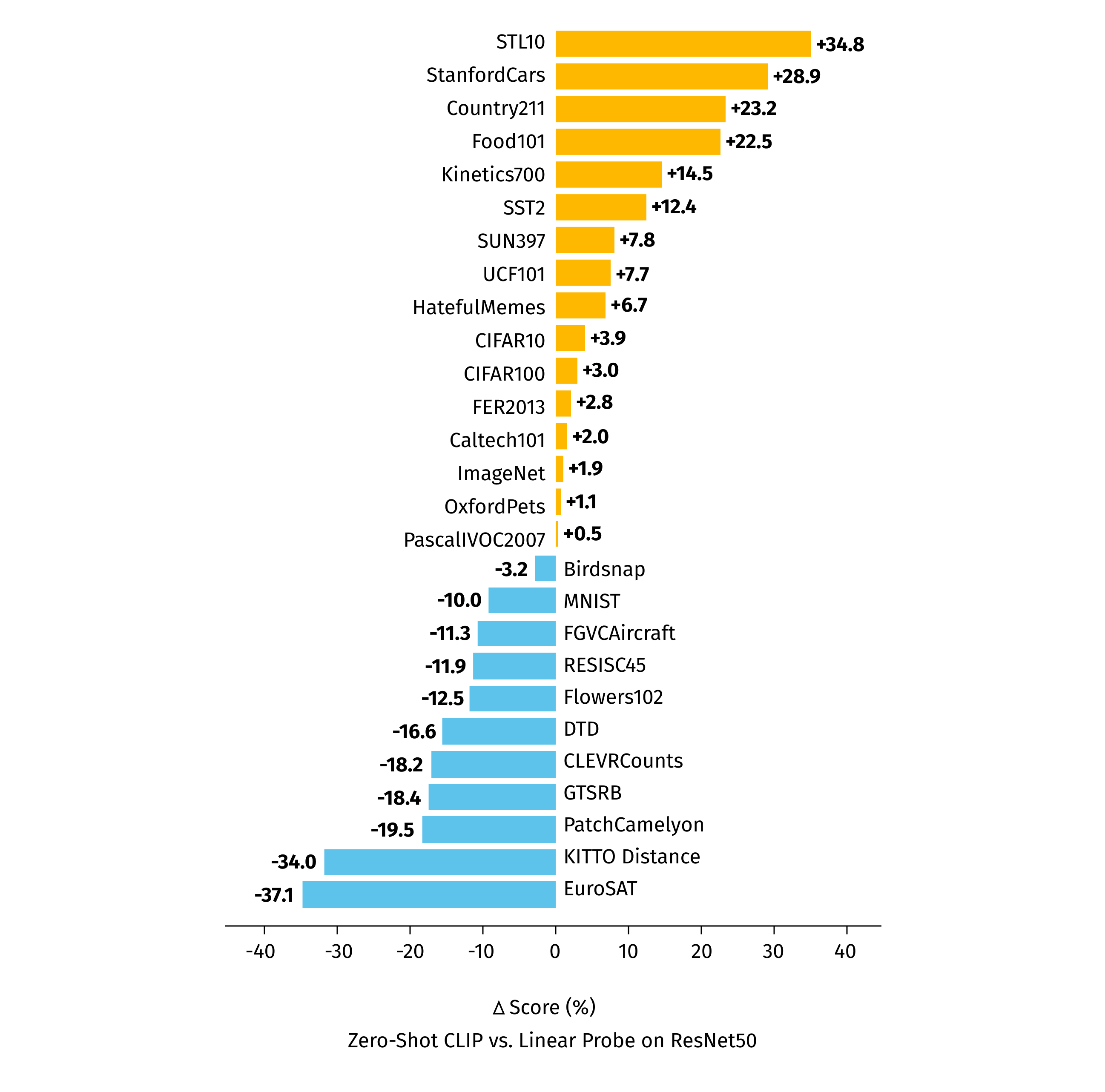 CLIP vs ResNet50 benchmark on different datasets