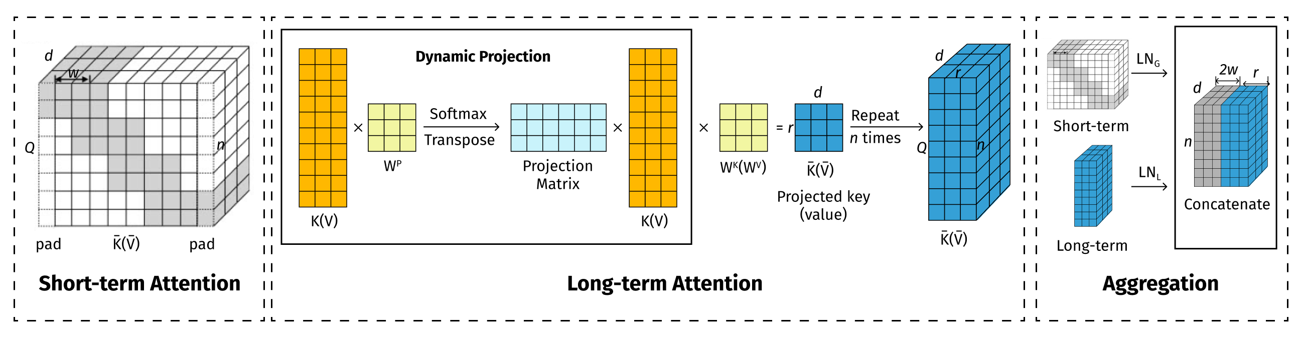 The Long-Short Transformer model