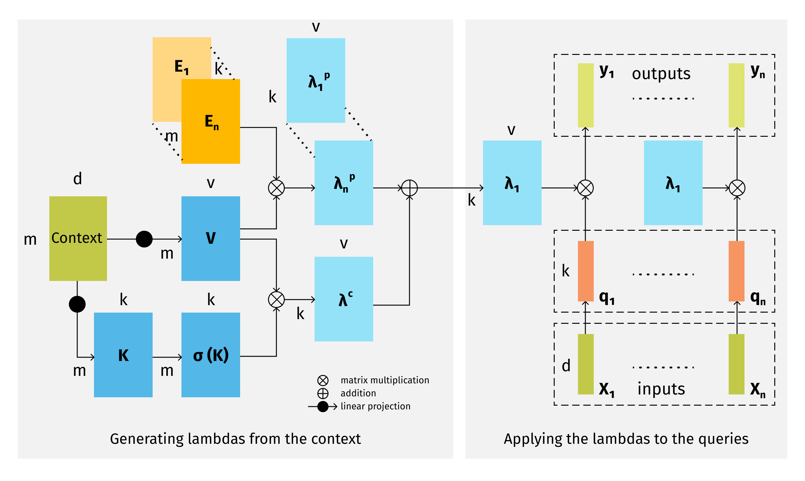 Lambda Attention Mechanism