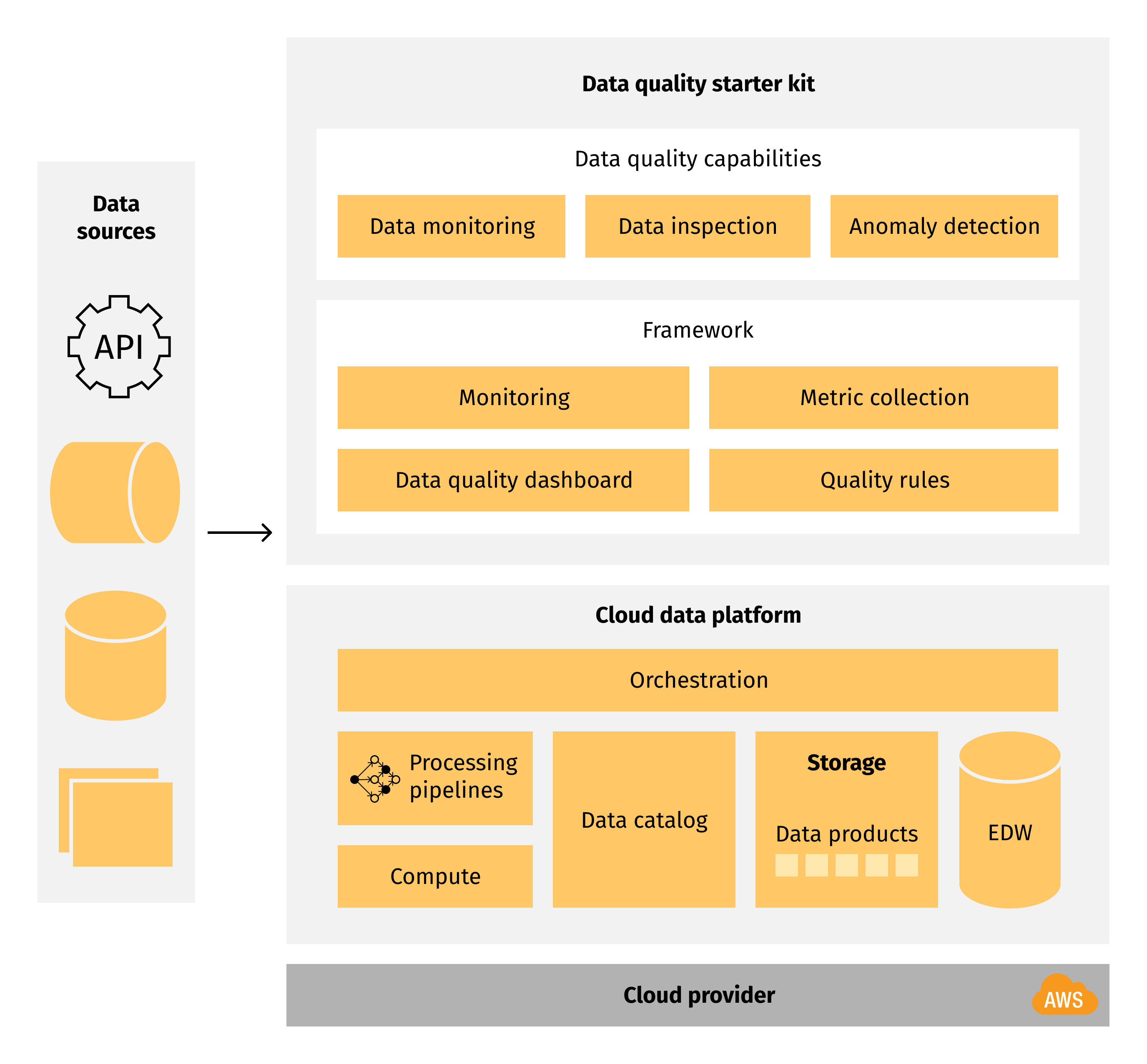 Data Quality control infrastructure