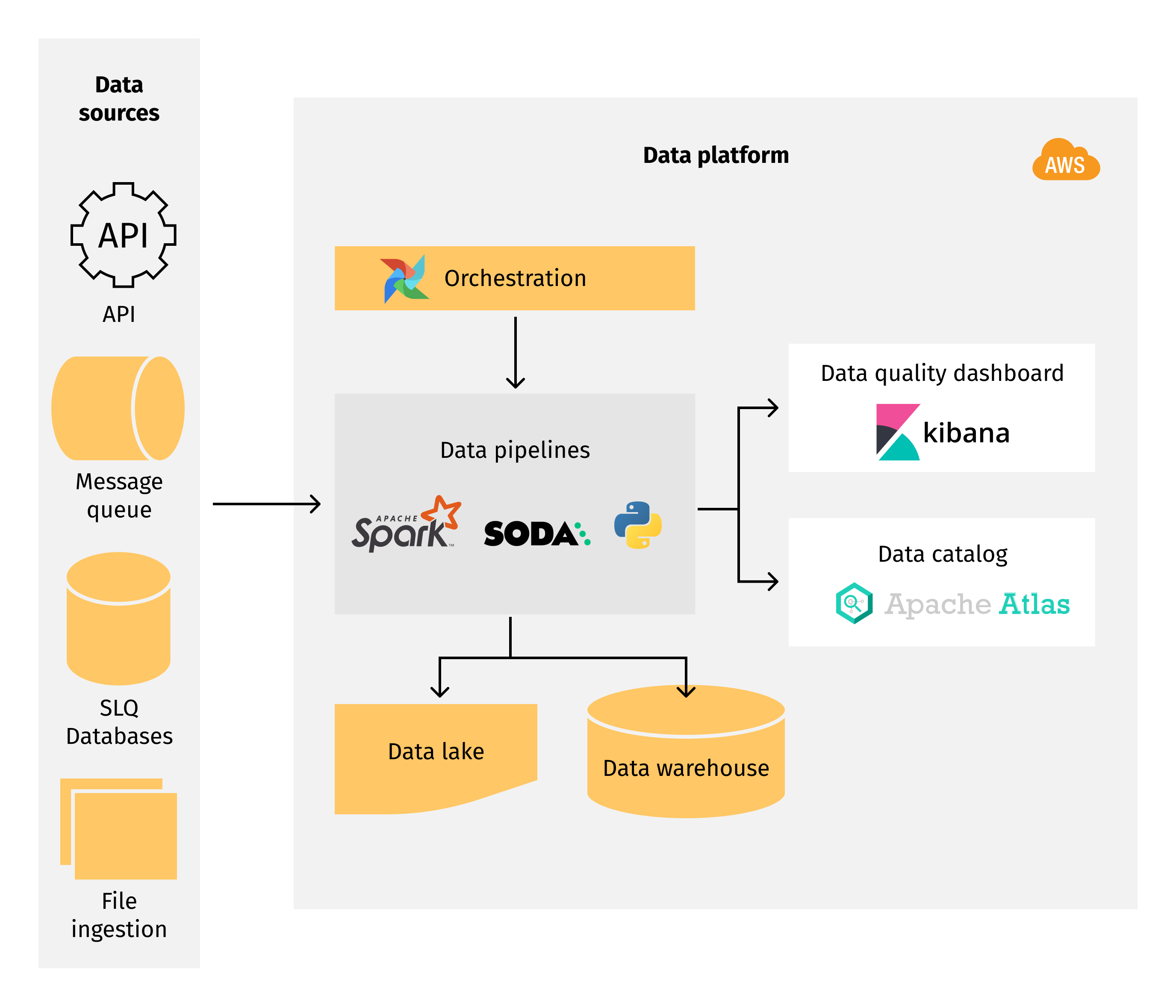 Data quality control architecture