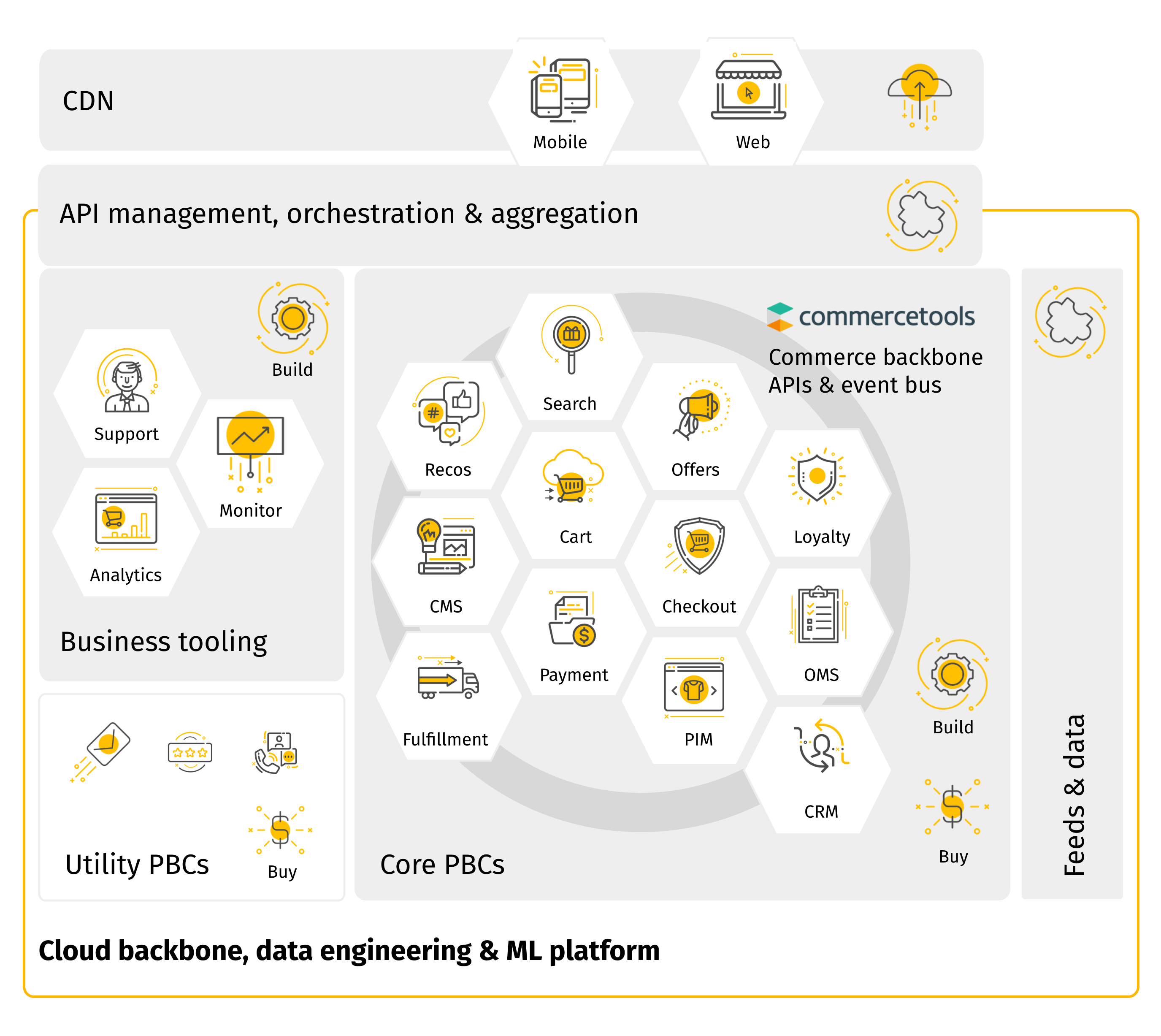 What is commercetools: PBCs, API management