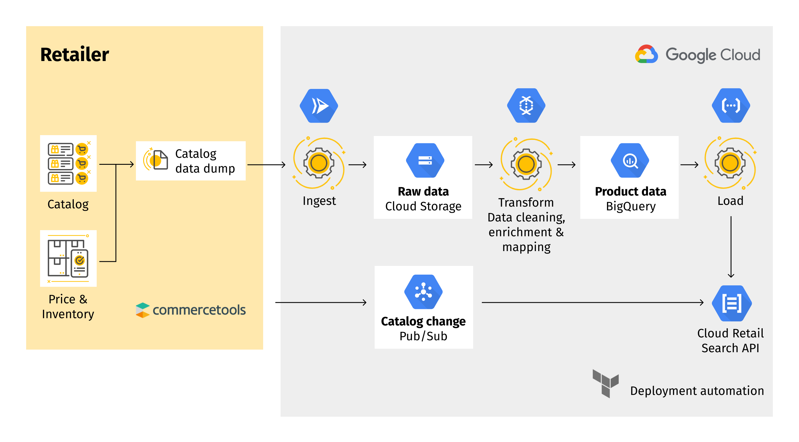 Commercetools integration with Google Cloud Retail Search